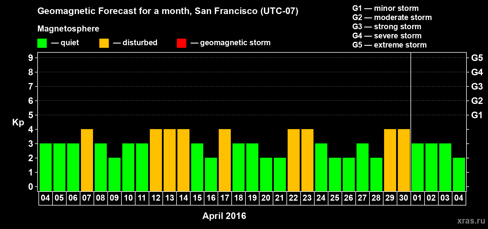 Forecast of the daily maximal value of geomagnetic index Kp for <b>1 month</b> (31 days) <b>from Apr 04, 2016 to May 04, 2016</b>