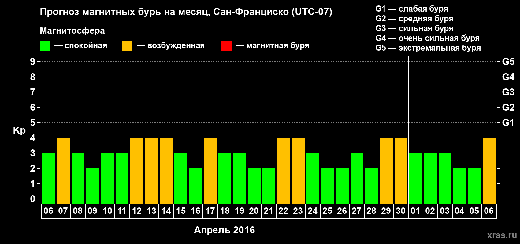Прогноз максимального суточного геомагнитного индекса Kp на <b>1 месяц</b> (31 день) <b>с 06 апреля по 06 мая 2016 г</b>