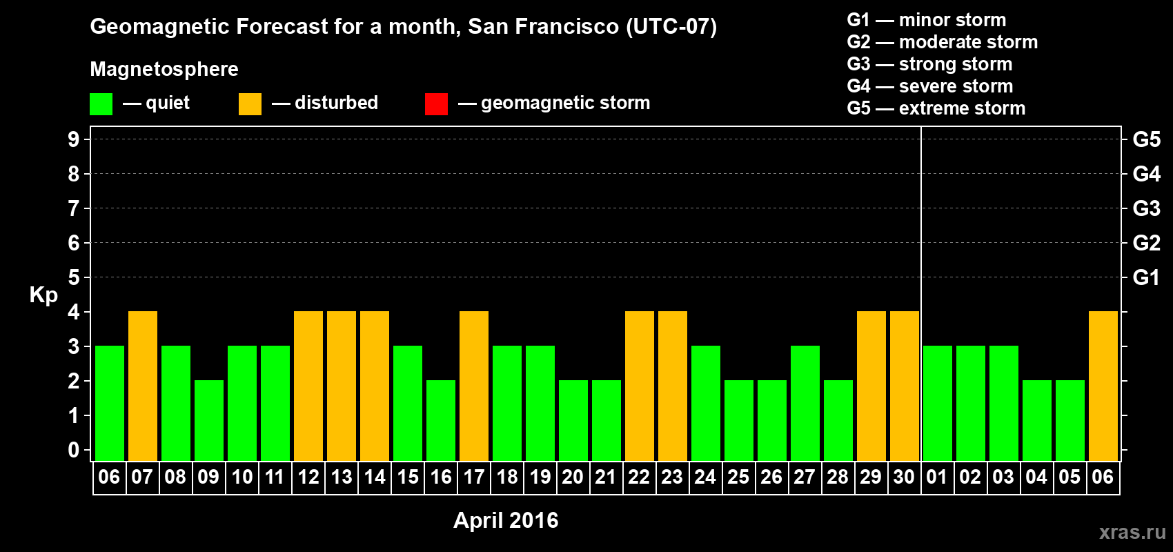 Forecast of the daily maximal value of geomagnetic index Kp for <b>1 month</b> (31 days) <b>from Apr 06, 2016 to May 06, 2016</b>