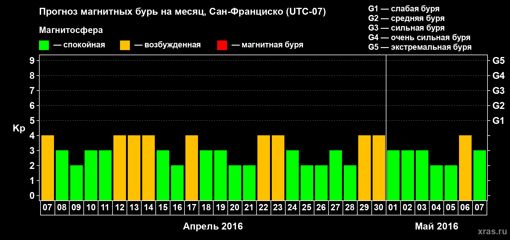 Прогноз максимального суточного геомагнитного индекса Kp на <b>1 месяц</b> (31 день) <b>с 07 апреля по 07 мая 2016 г</b>