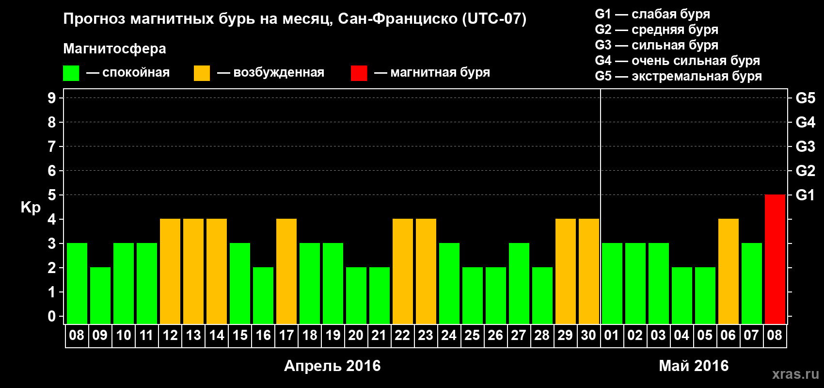 Прогноз максимального суточного геомагнитного индекса Kp на <b>1 месяц</b> (31 день) <b>с 08 апреля по 08 мая 2016 г</b>