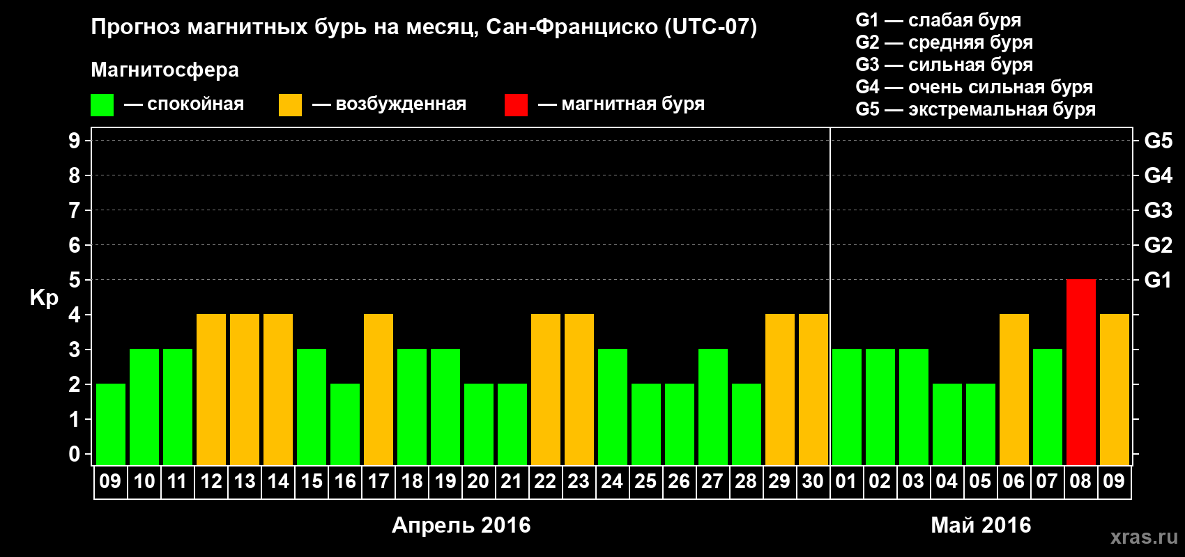 Прогноз максимального суточного геомагнитного индекса Kp на <b>1 месяц</b> (31 день) <b>с 09 апреля по 09 мая 2016 г</b>