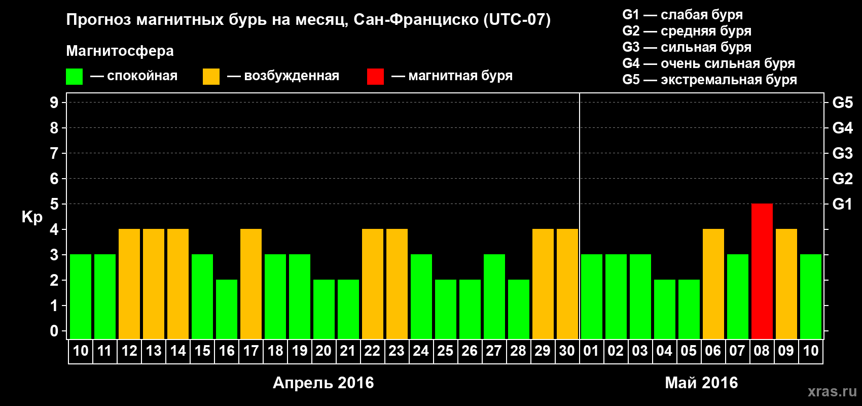 Прогноз максимального суточного геомагнитного индекса Kp на <b>1 месяц</b> (31 день) <b>с 10 апреля по 10 мая 2016 г</b>