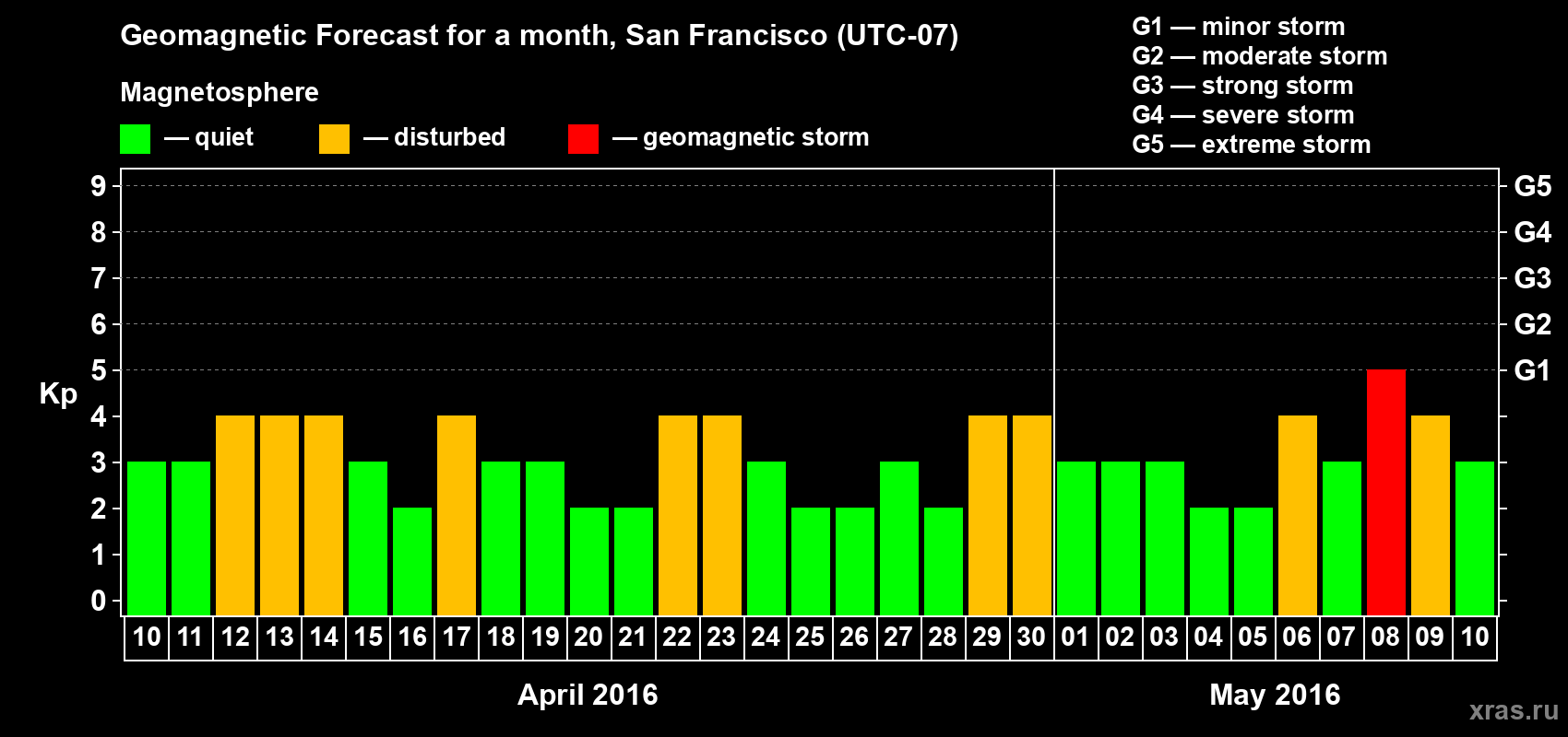 Forecast of the daily maximal value of geomagnetic index Kp for <b>1 month</b> (31 days) <b>from Apr 10, 2016 to May 10, 2016</b>