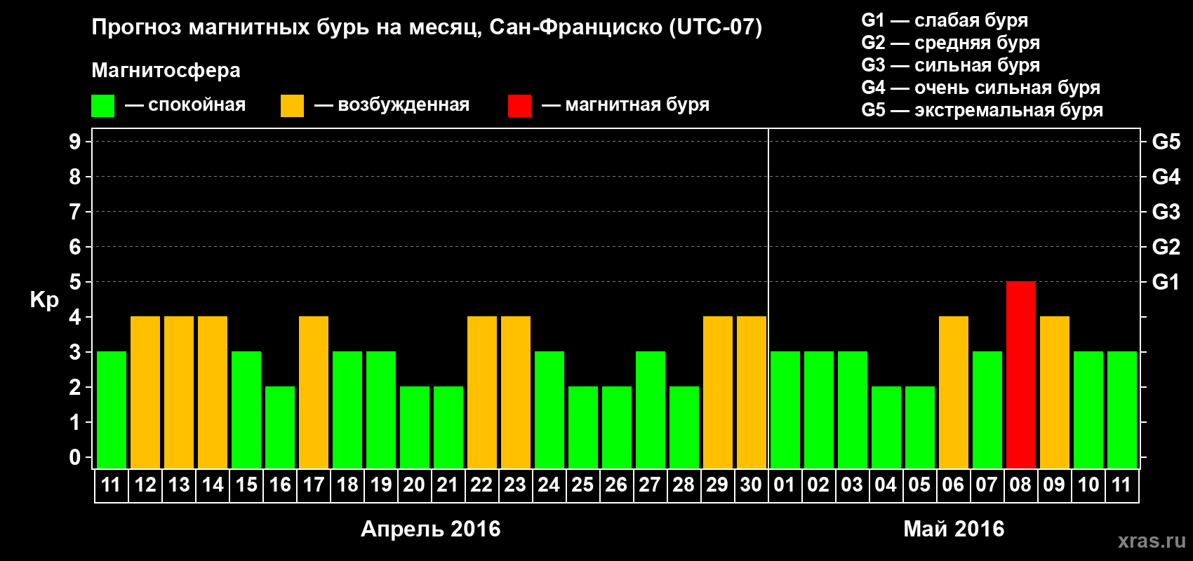 Прогноз максимального суточного геомагнитного индекса Kp на <b>1 месяц</b> (31 день) <b>с 11 апреля по 11 мая 2016 г</b>