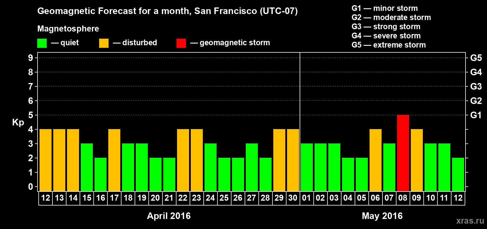 Forecast of the daily maximal value of geomagnetic index Kp for <b>1 month</b> (31 days) <b>from Apr 12, 2016 to May 12, 2016</b>