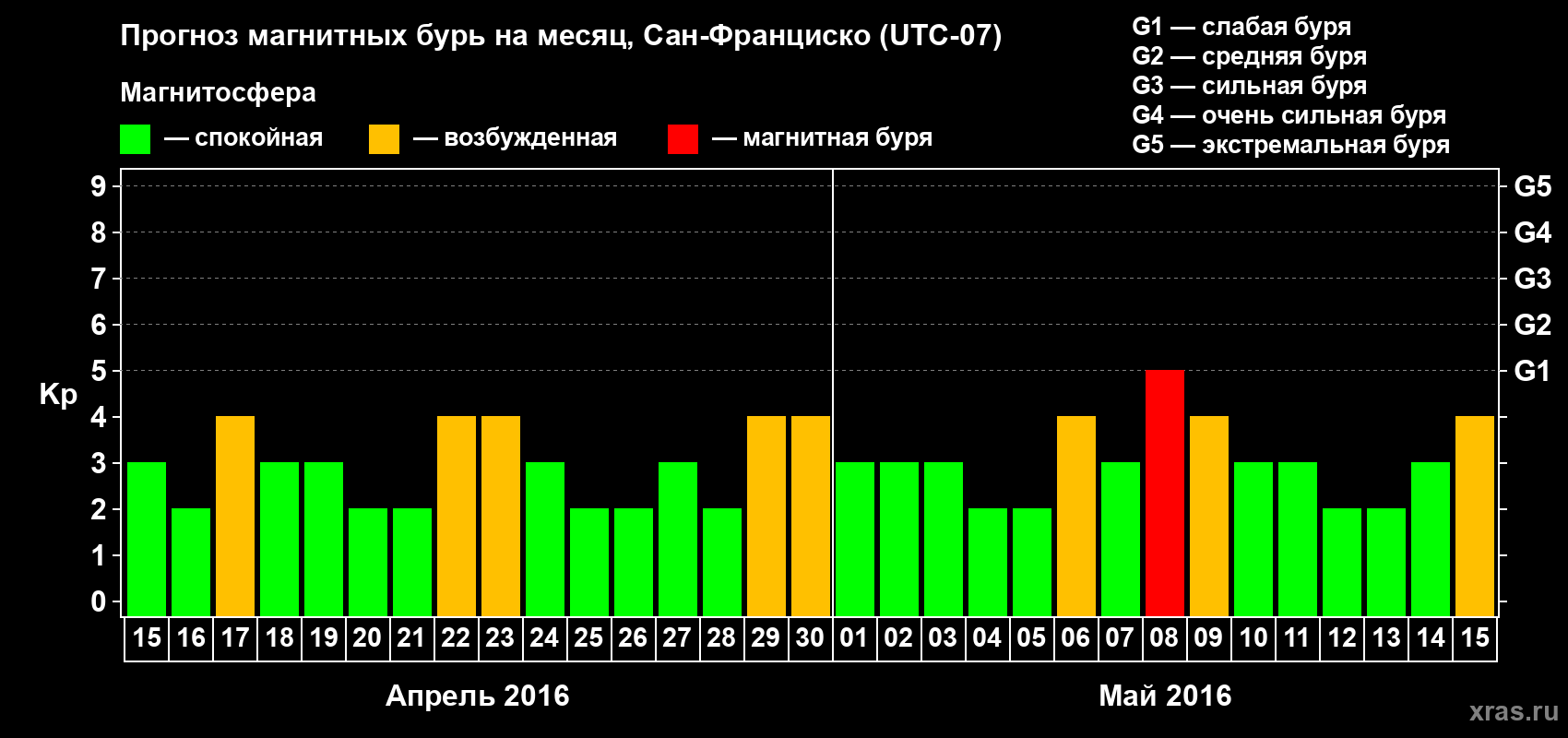 Прогноз максимального суточного геомагнитного индекса Kp на <b>1 месяц</b> (31 день) <b>с 15 апреля по 15 мая 2016 г</b>