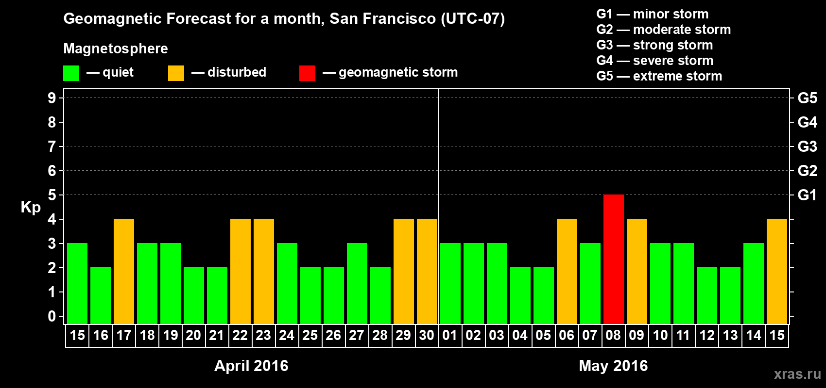 Forecast of the daily maximal value of geomagnetic index Kp for <b>1 month</b> (31 days) <b>from Apr 15, 2016 to May 15, 2016</b>