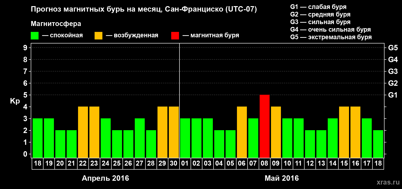 Прогноз максимального суточного геомагнитного индекса Kp на <b>1 месяц</b> (31 день) <b>с 18 апреля по 18 мая 2016 г</b>