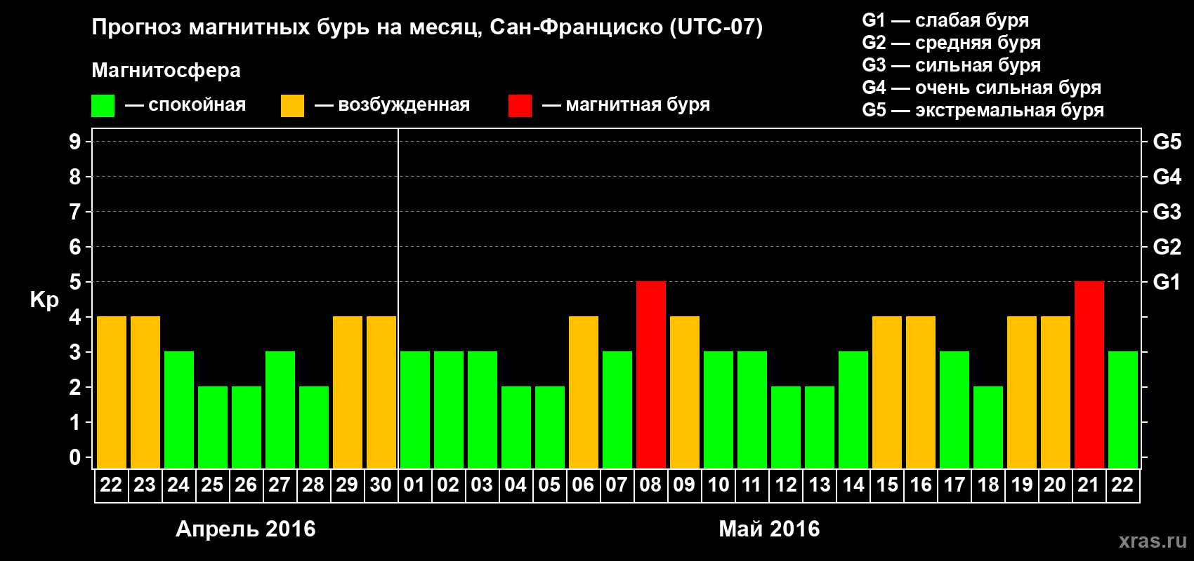 Прогноз максимального суточного геомагнитного индекса Kp на <b>1 месяц</b> (31 день) <b>с 22 апреля по 22 мая 2016 г</b>