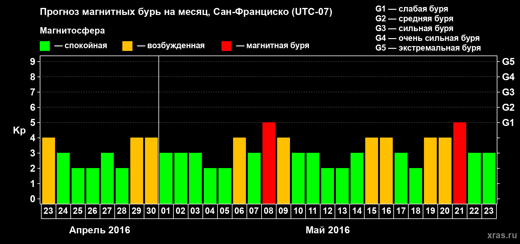Прогноз максимального суточного геомагнитного индекса Kp на <b>1 месяц</b> (31 день) <b>с 23 апреля по 23 мая 2016 г</b>
