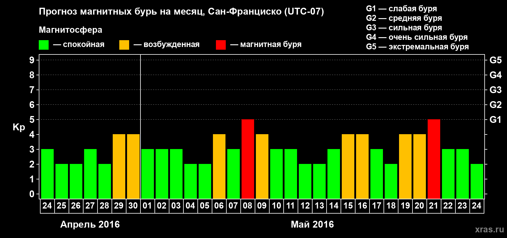 Прогноз максимального суточного геомагнитного индекса Kp на <b>1 месяц</b> (31 день) <b>с 24 апреля по 24 мая 2016 г</b>
