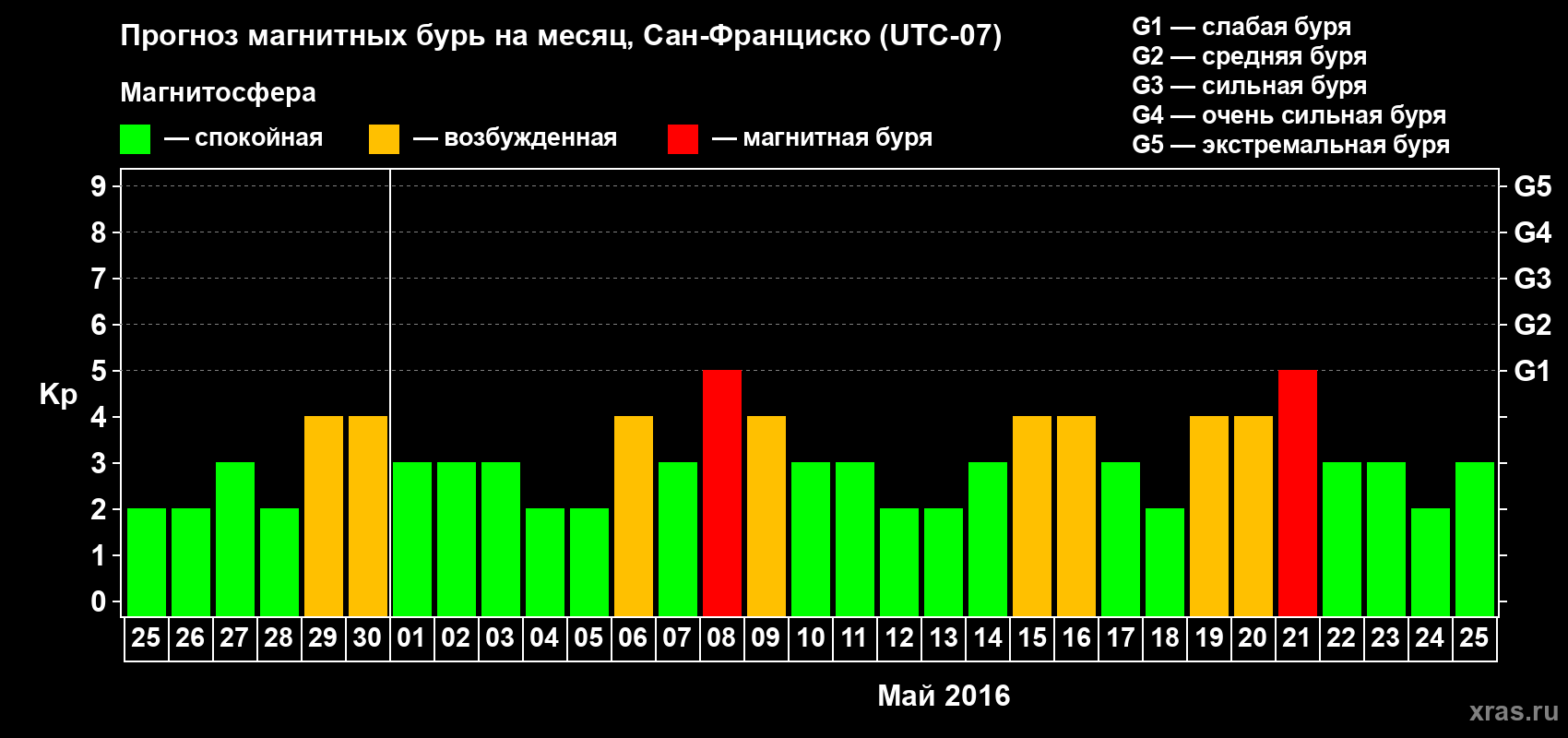 Прогноз максимального суточного геомагнитного индекса Kp на <b>1 месяц</b> (31 день) <b>с 25 апреля по 25 мая 2016 г</b>