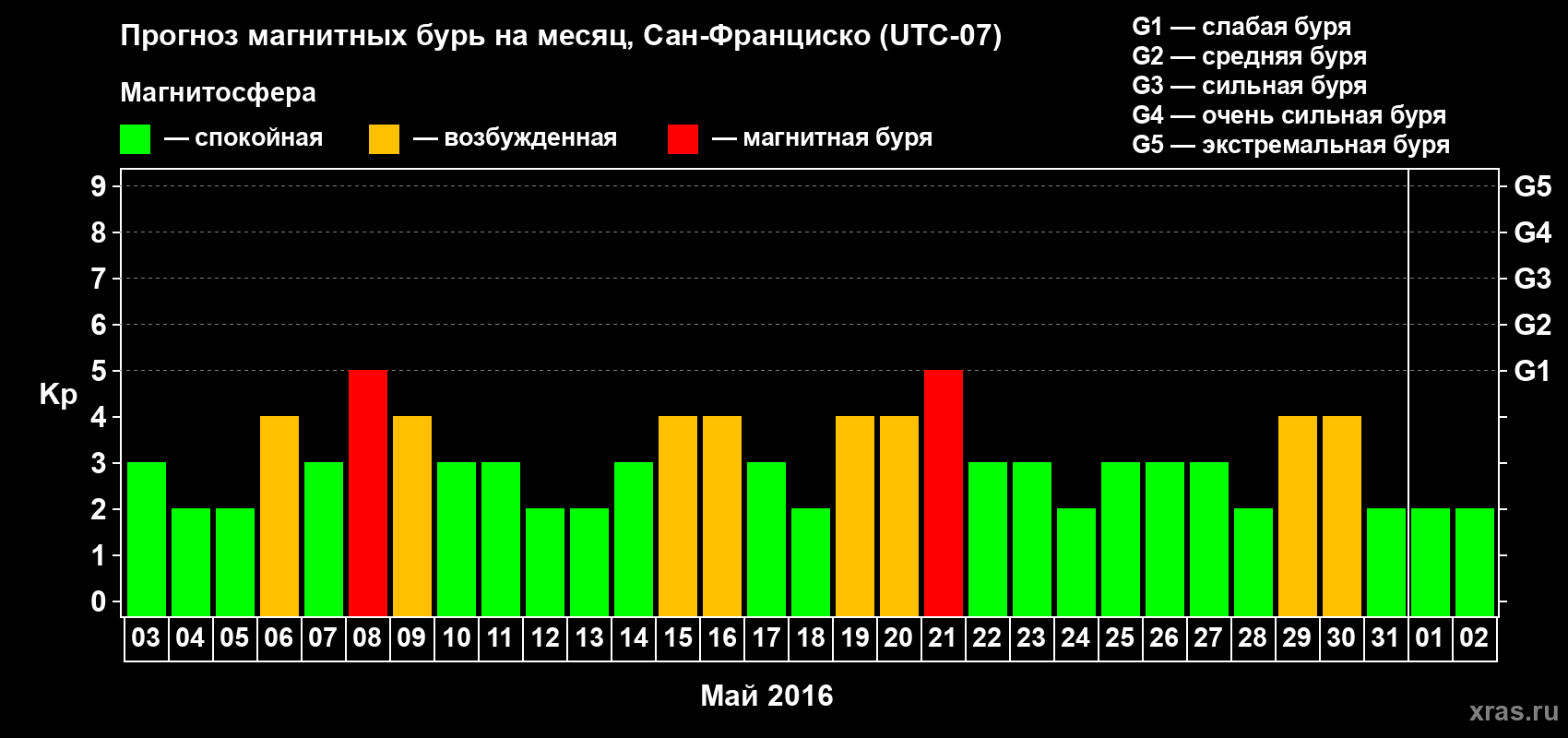 Прогноз максимального суточного геомагнитного индекса Kp на <b>1 месяц</b> (31 день) <b>с 03 мая по 02 июня 2016 г</b>