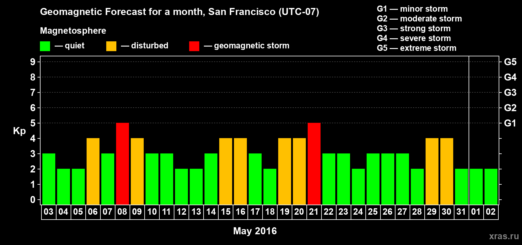 Forecast of the daily maximal value of geomagnetic index Kp for <b>1 month</b> (31 days) <b>from May 03, 2016 to Jun 02, 2016</b>