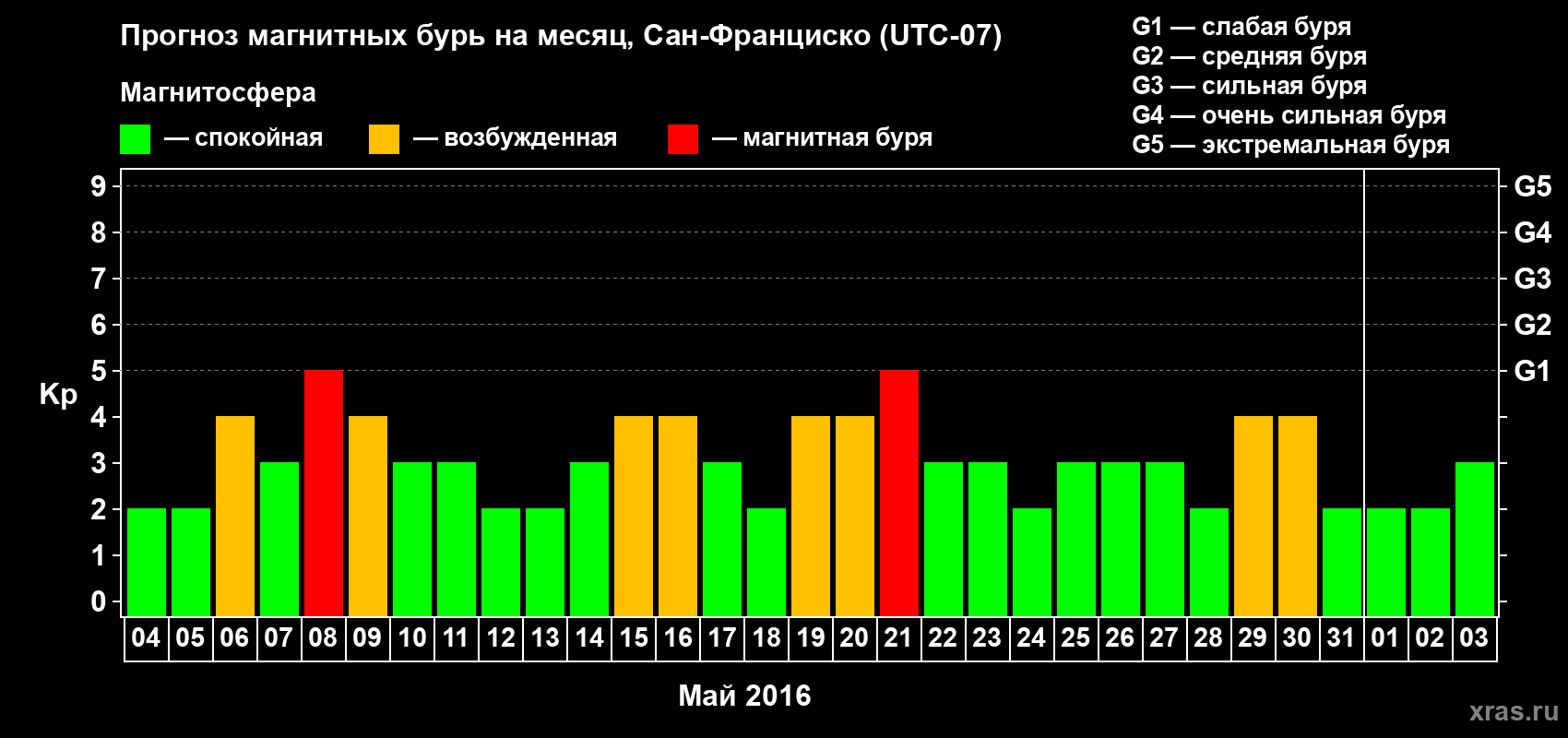 Прогноз максимального суточного геомагнитного индекса Kp на <b>1 месяц</b> (31 день) <b>с 04 мая по 03 июня 2016 г</b>