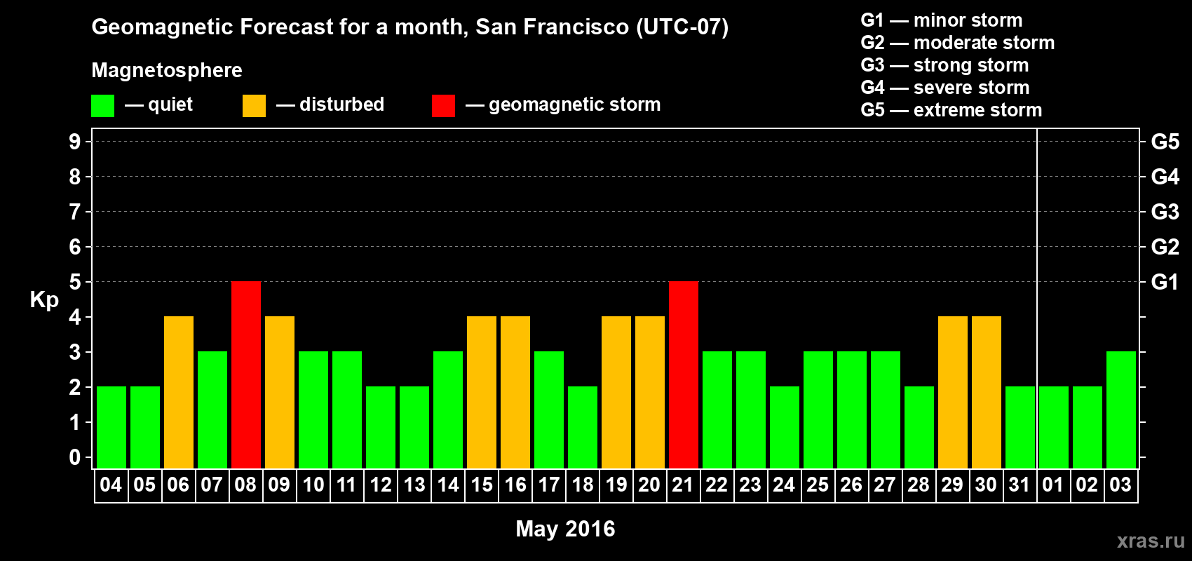 Forecast of the daily maximal value of geomagnetic index Kp for <b>1 month</b> (31 days) <b>from May 04, 2016 to Jun 03, 2016</b>
