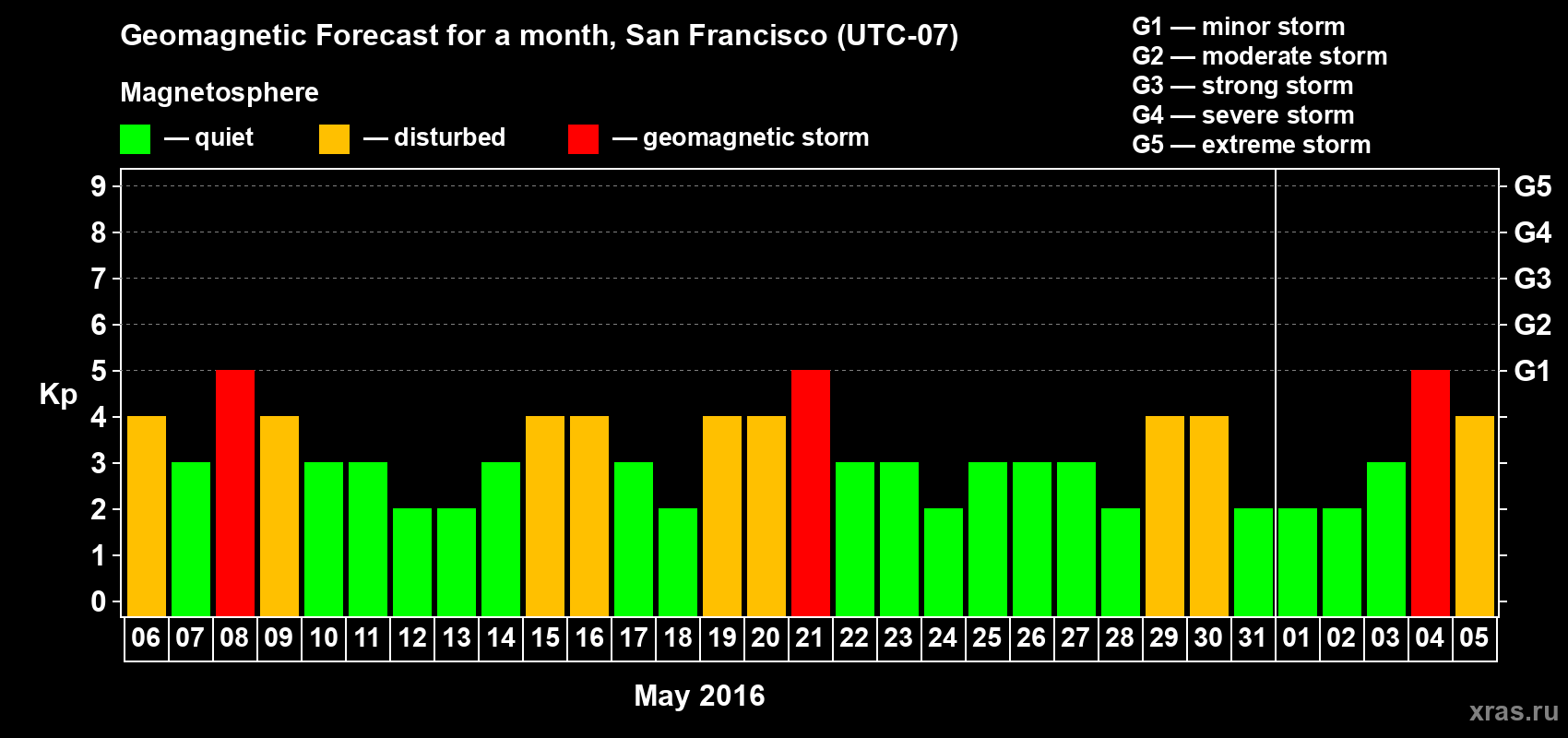 Forecast of the daily maximal value of geomagnetic index Kp for <b>1 month</b> (31 days) <b>from May 06, 2016 to Jun 05, 2016</b>