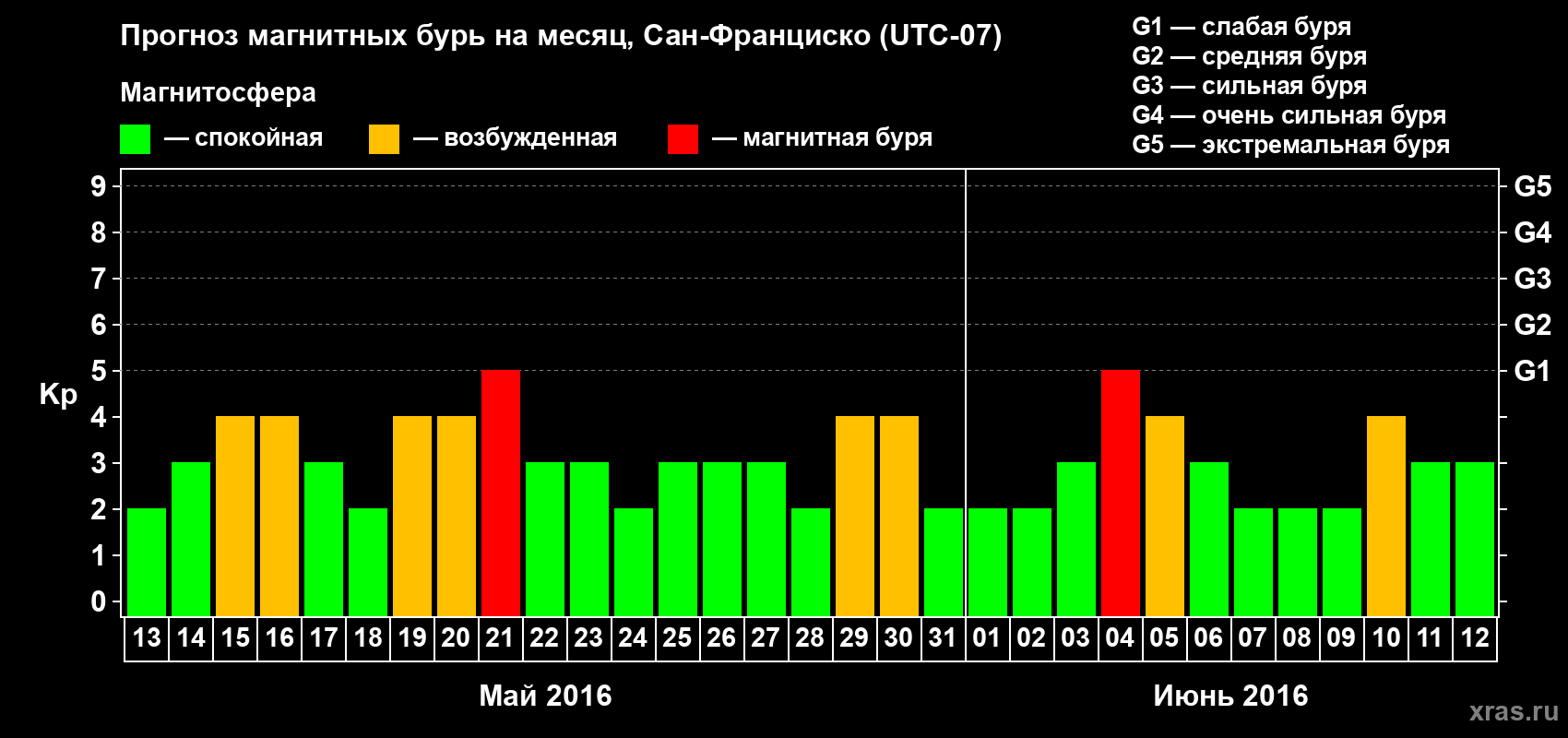 Прогноз максимального суточного геомагнитного индекса Kp на <b>1 месяц</b> (31 день) <b>с 13 мая по 12 июня 2016 г</b>