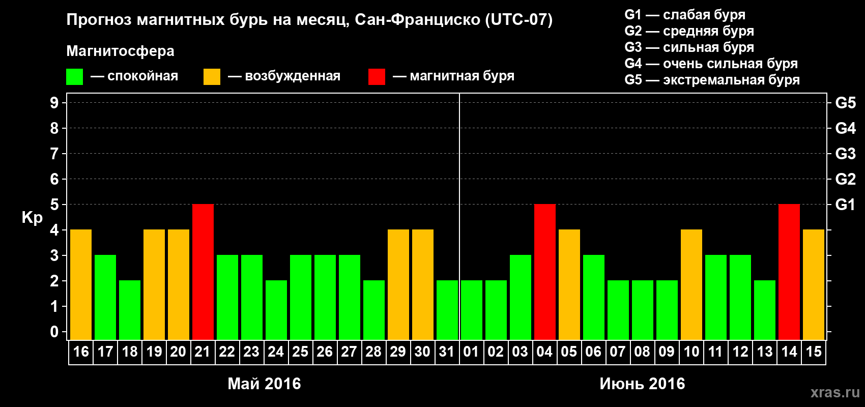 Прогноз максимального суточного геомагнитного индекса Kp на <b>1 месяц</b> (31 день) <b>с 16 мая по 15 июня 2016 г</b>