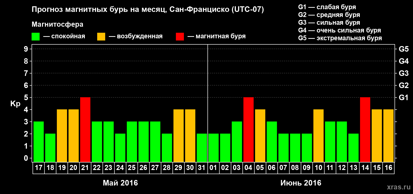Прогноз максимального суточного геомагнитного индекса Kp на <b>1 месяц</b> (31 день) <b>с 17 мая по 16 июня 2016 г</b>