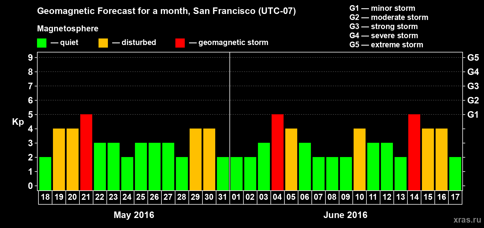 Forecast of the daily maximal value of geomagnetic index Kp for <b>1 month</b> (31 days) <b>from May 18, 2016 to Jun 17, 2016</b>