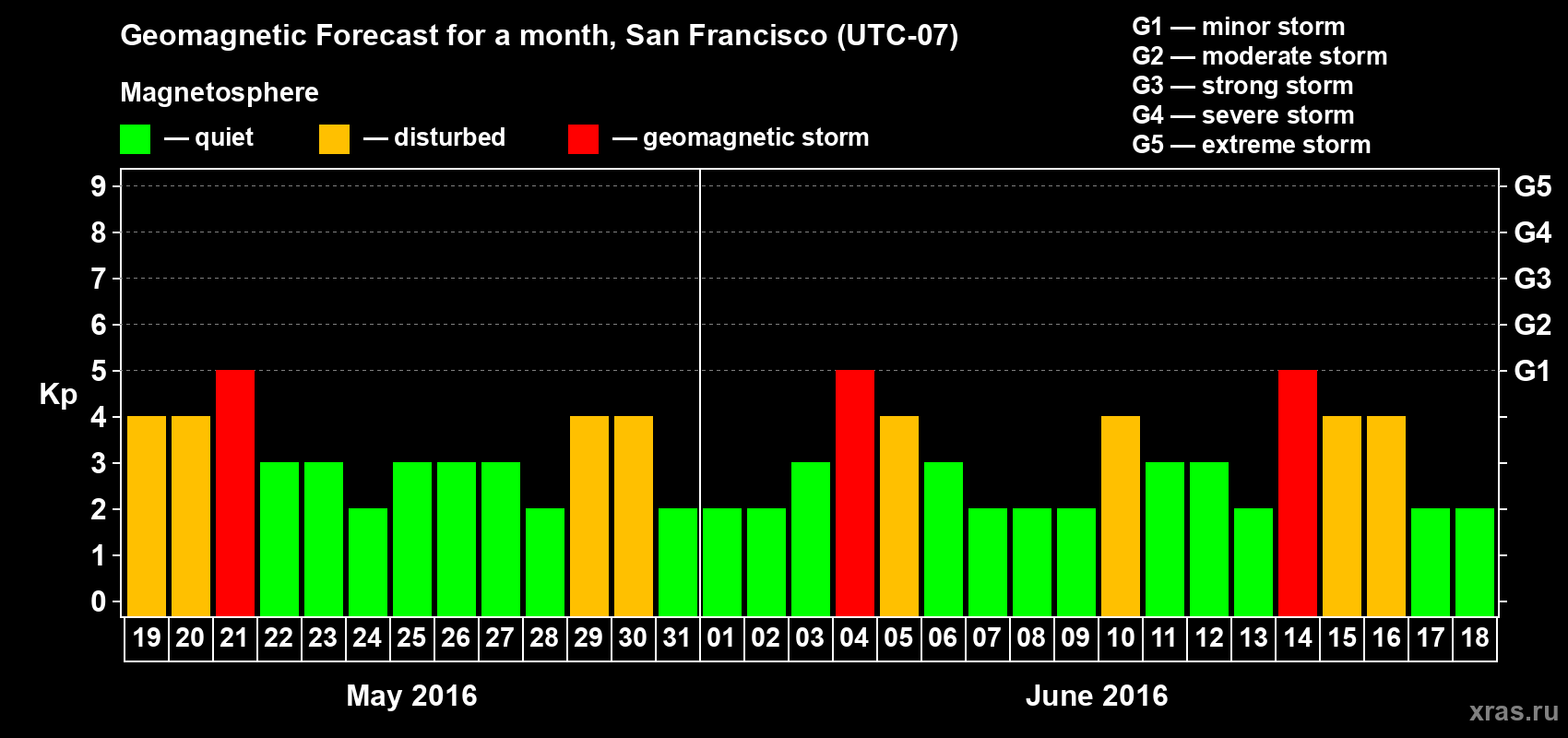 Forecast of the daily maximal value of geomagnetic index Kp for <b>1 month</b> (31 days) <b>from May 19, 2016 to Jun 18, 2016</b>