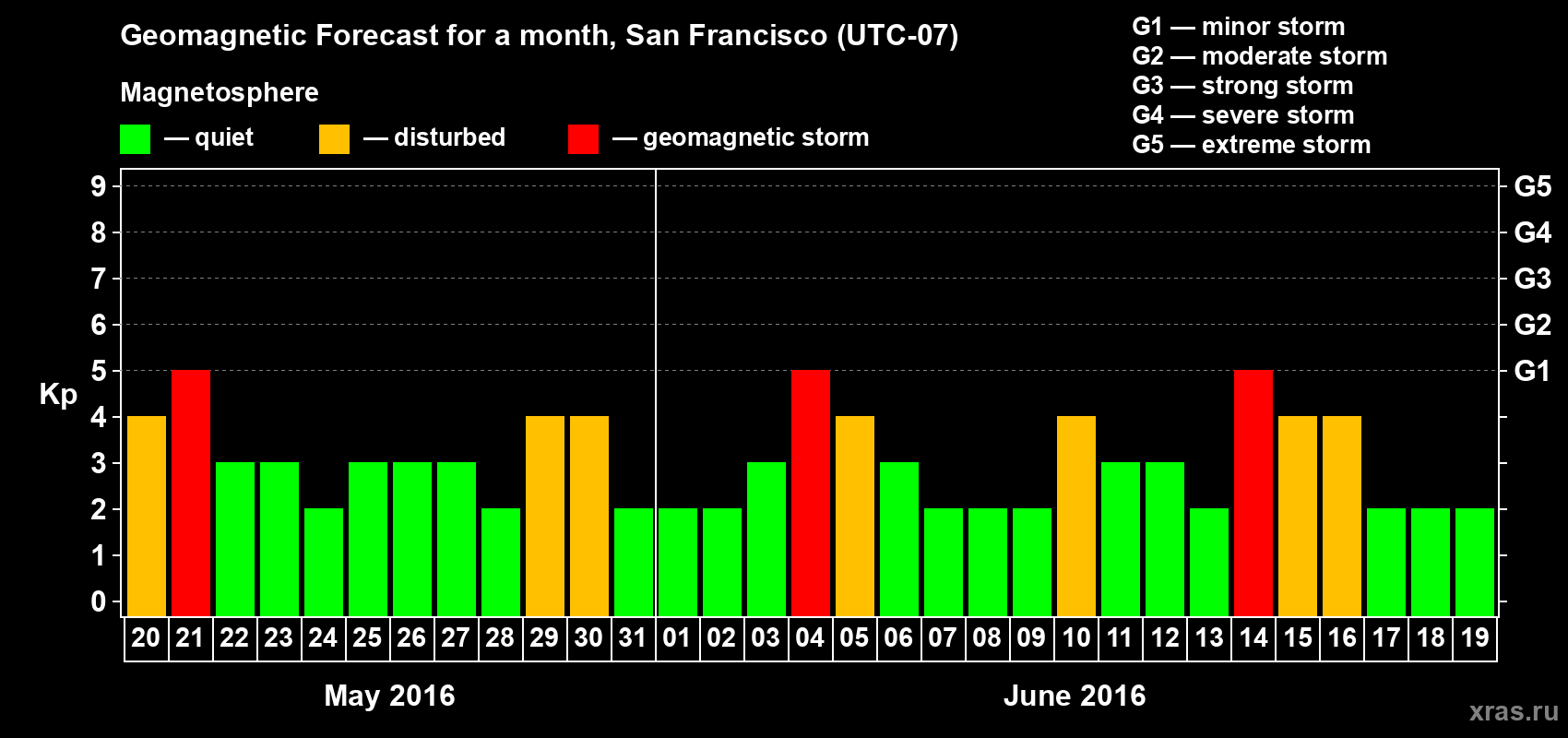 Forecast of the daily maximal value of geomagnetic index Kp for <b>1 month</b> (31 days) <b>from May 20, 2016 to Jun 19, 2016</b>