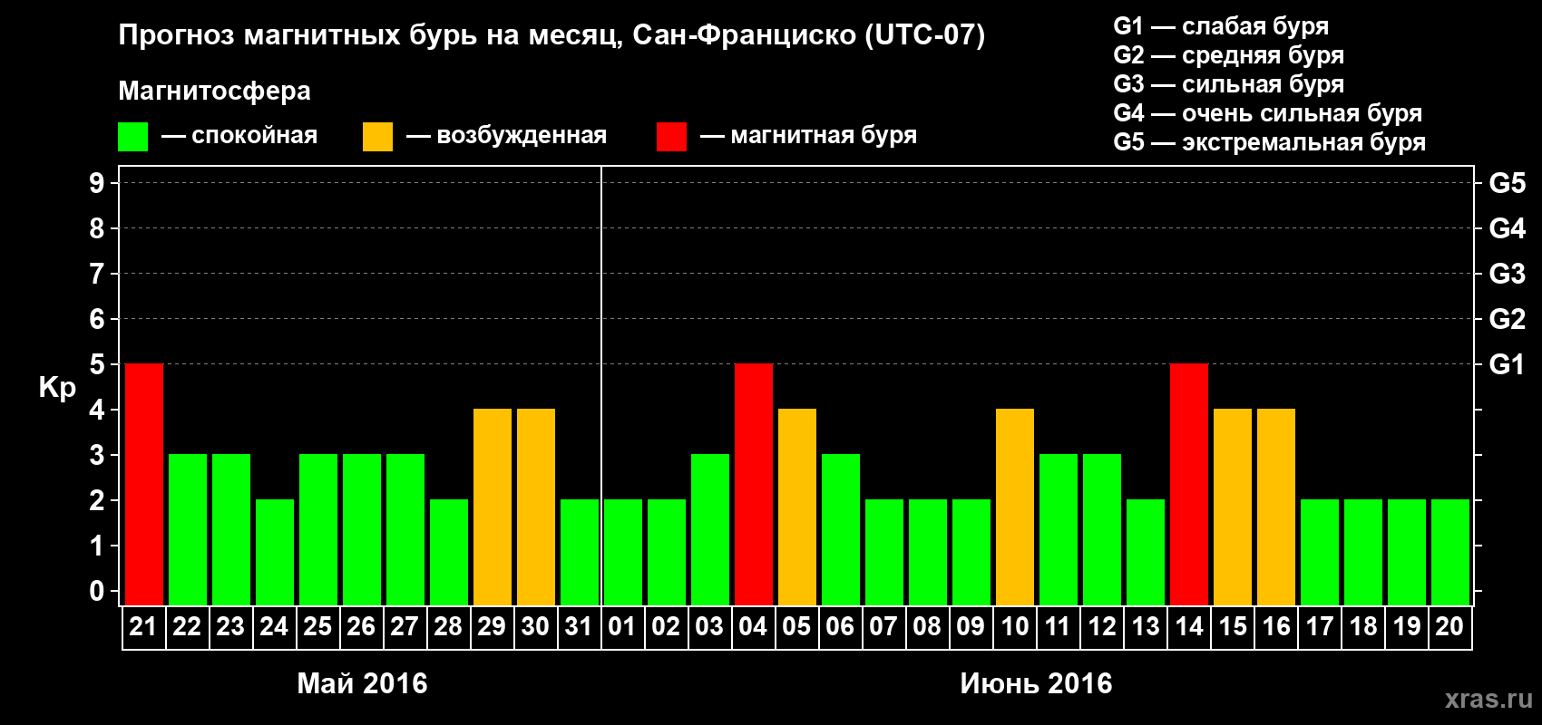 Прогноз максимального суточного геомагнитного индекса Kp на <b>1 месяц</b> (31 день) <b>с 21 мая по 20 июня 2016 г</b>