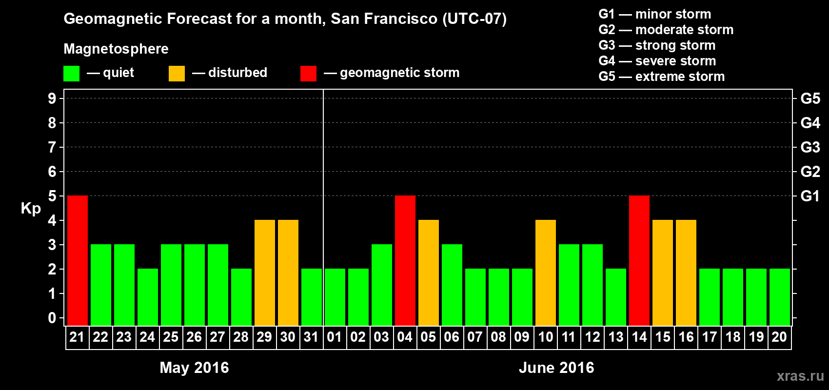 Forecast of the daily maximal value of geomagnetic index Kp for <b>1 month</b> (31 days) <b>from May 21, 2016 to Jun 20, 2016</b>