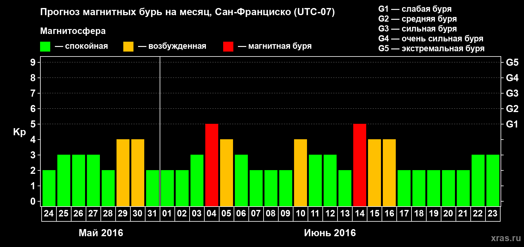 Прогноз максимального суточного геомагнитного индекса Kp на <b>1 месяц</b> (31 день) <b>с 24 мая по 23 июня 2016 г</b>