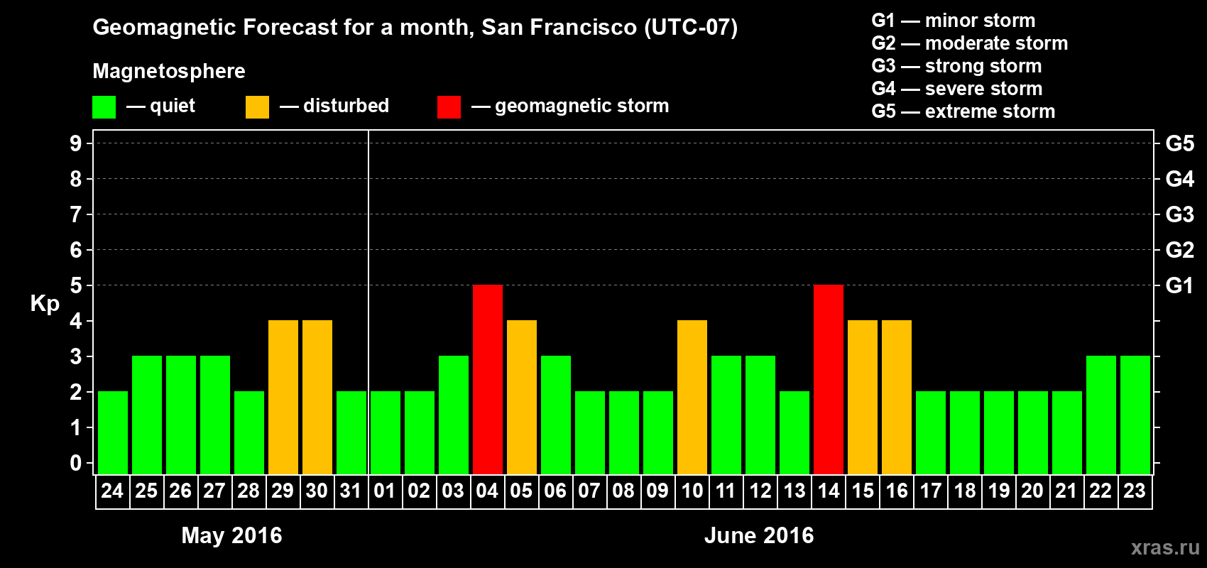 Forecast of the daily maximal value of geomagnetic index Kp for <b>1 month</b> (31 days) <b>from May 24, 2016 to Jun 23, 2016</b>