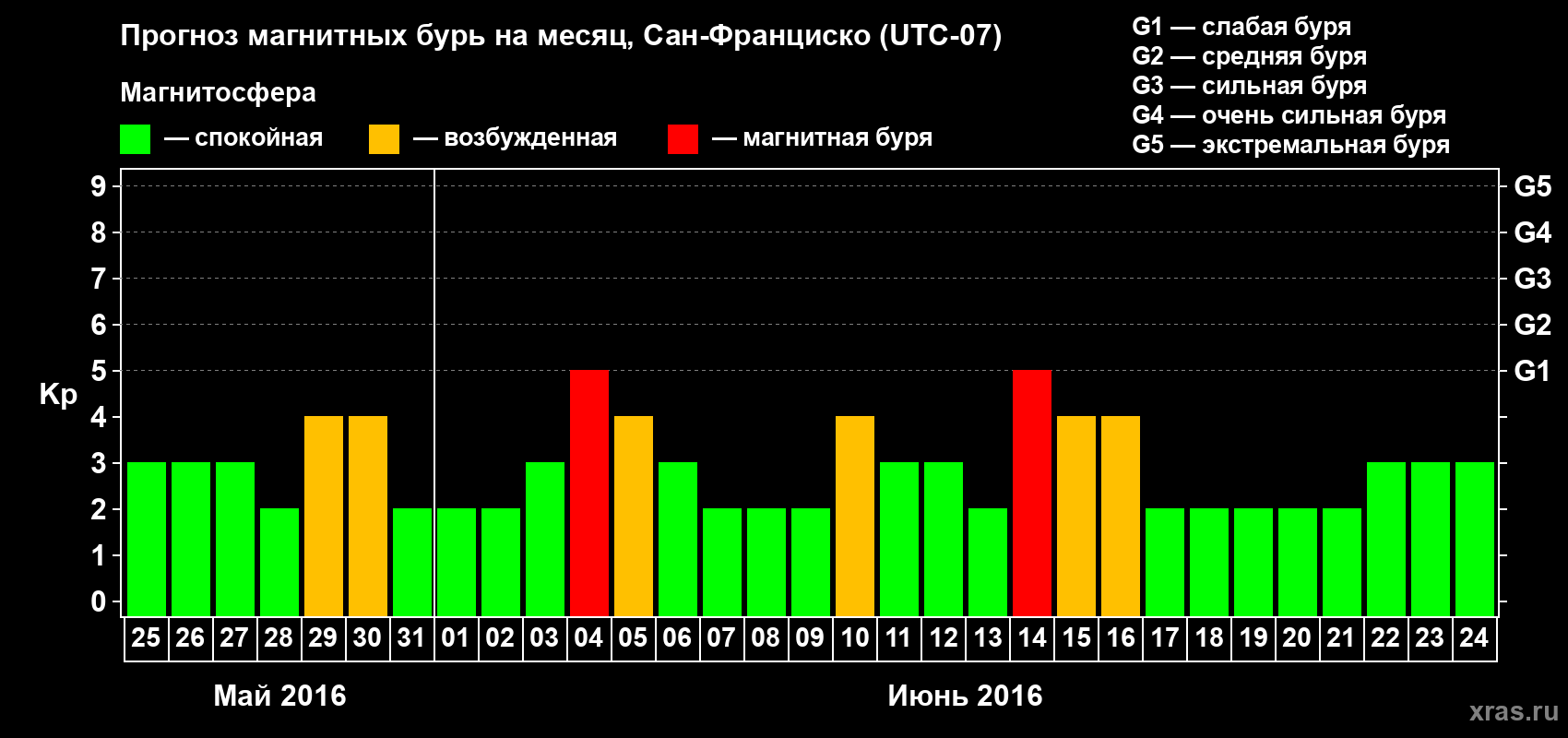 Прогноз максимального суточного геомагнитного индекса Kp на <b>1 месяц</b> (31 день) <b>с 25 мая по 24 июня 2016 г</b>