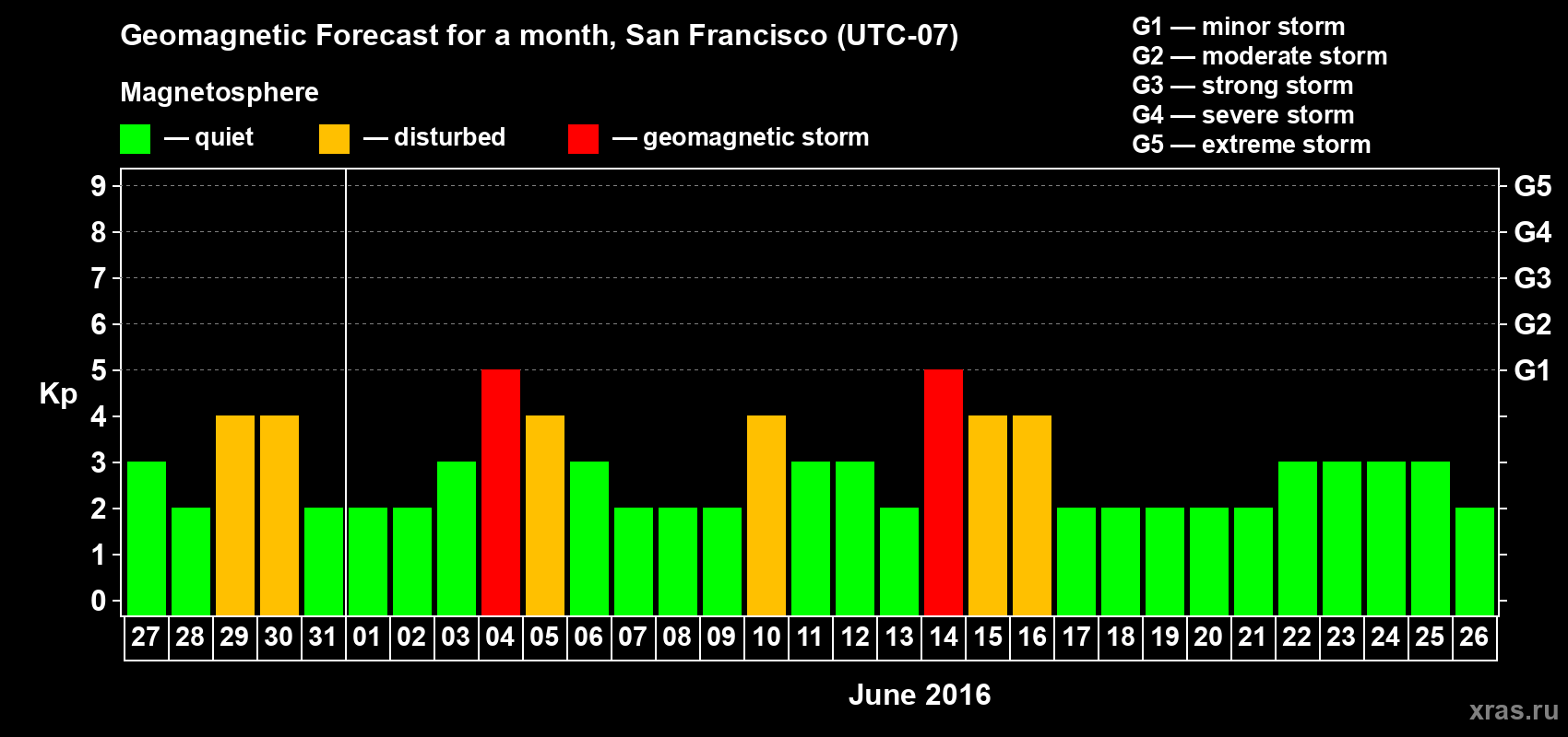 Forecast of the daily maximal value of geomagnetic index Kp for <b>1 month</b> (31 days) <b>from May 27, 2016 to Jun 26, 2016</b>