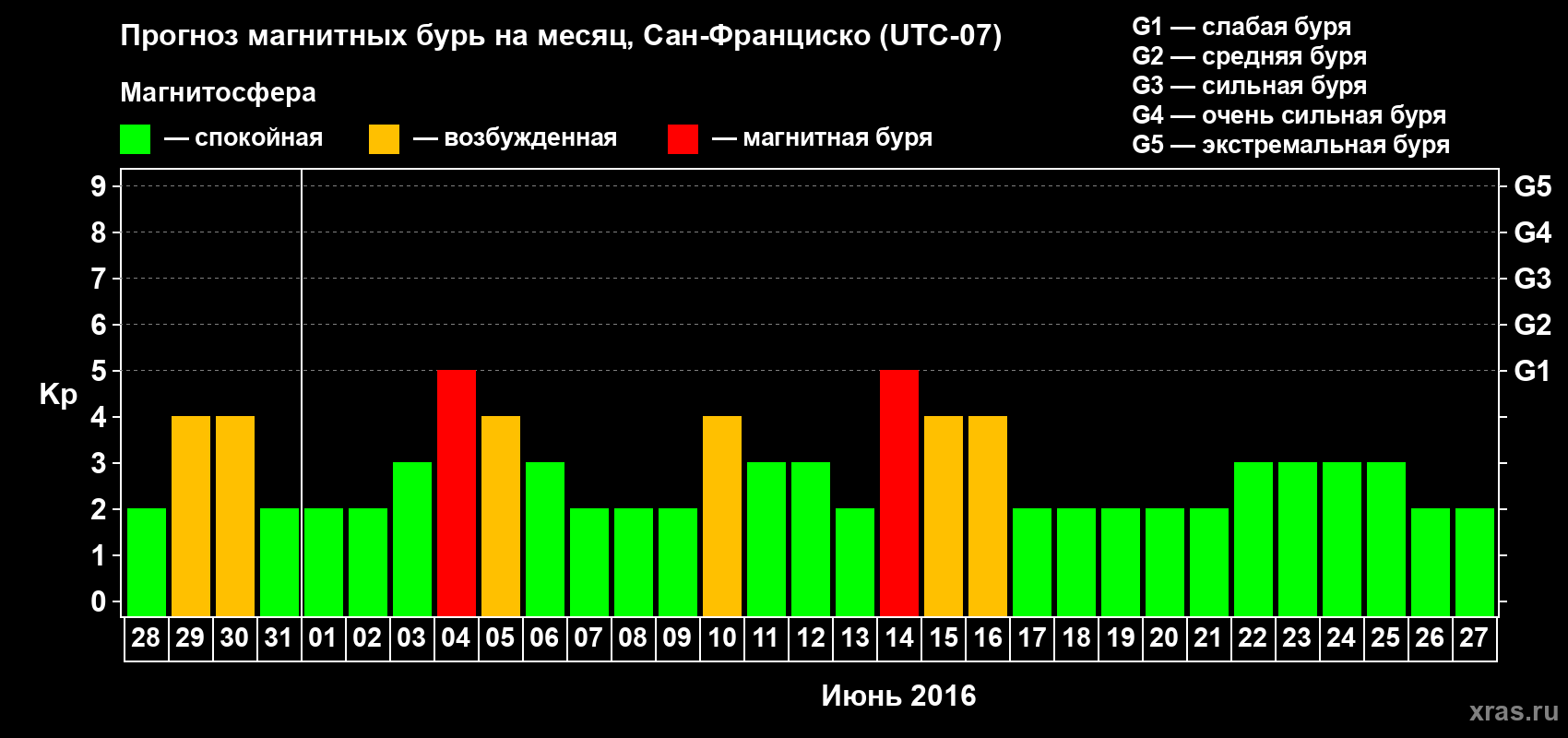 Прогноз максимального суточного геомагнитного индекса Kp на <b>1 месяц</b> (31 день) <b>с 28 мая по 27 июня 2016 г</b>