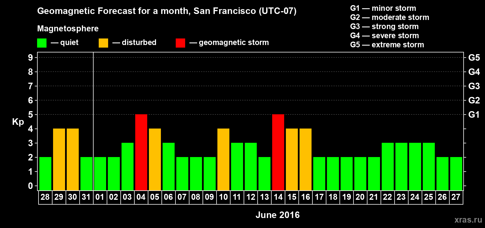 Forecast of the daily maximal value of geomagnetic index Kp for <b>1 month</b> (31 days) <b>from May 28, 2016 to Jun 27, 2016</b>