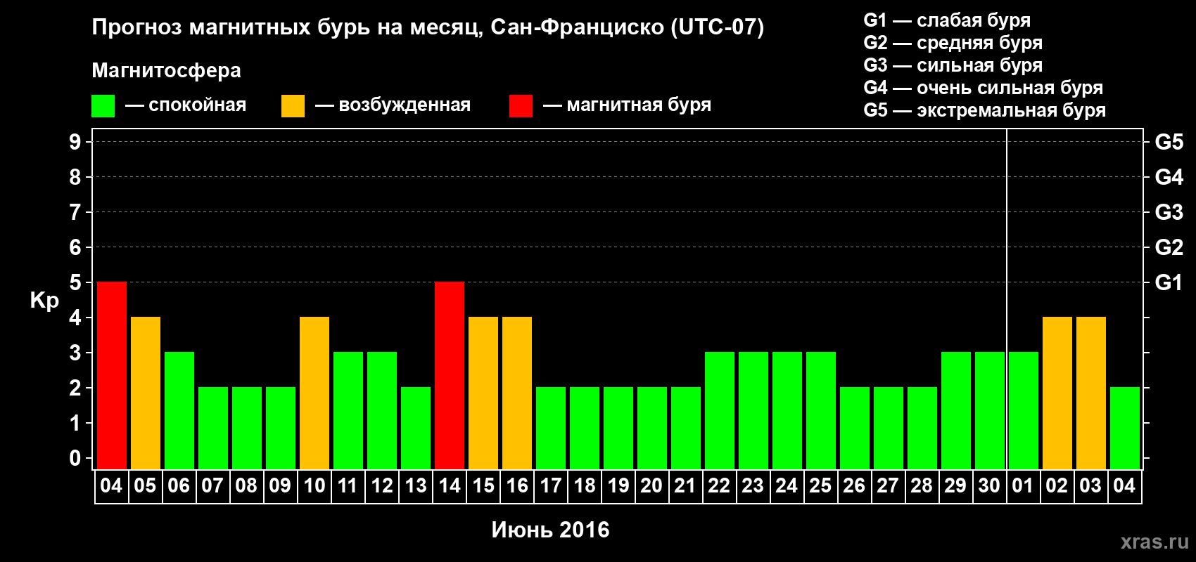 Прогноз максимального суточного геомагнитного индекса Kp на <b>1 месяц</b> (31 день) <b>с 04 июня по 04 июля 2016 г</b>