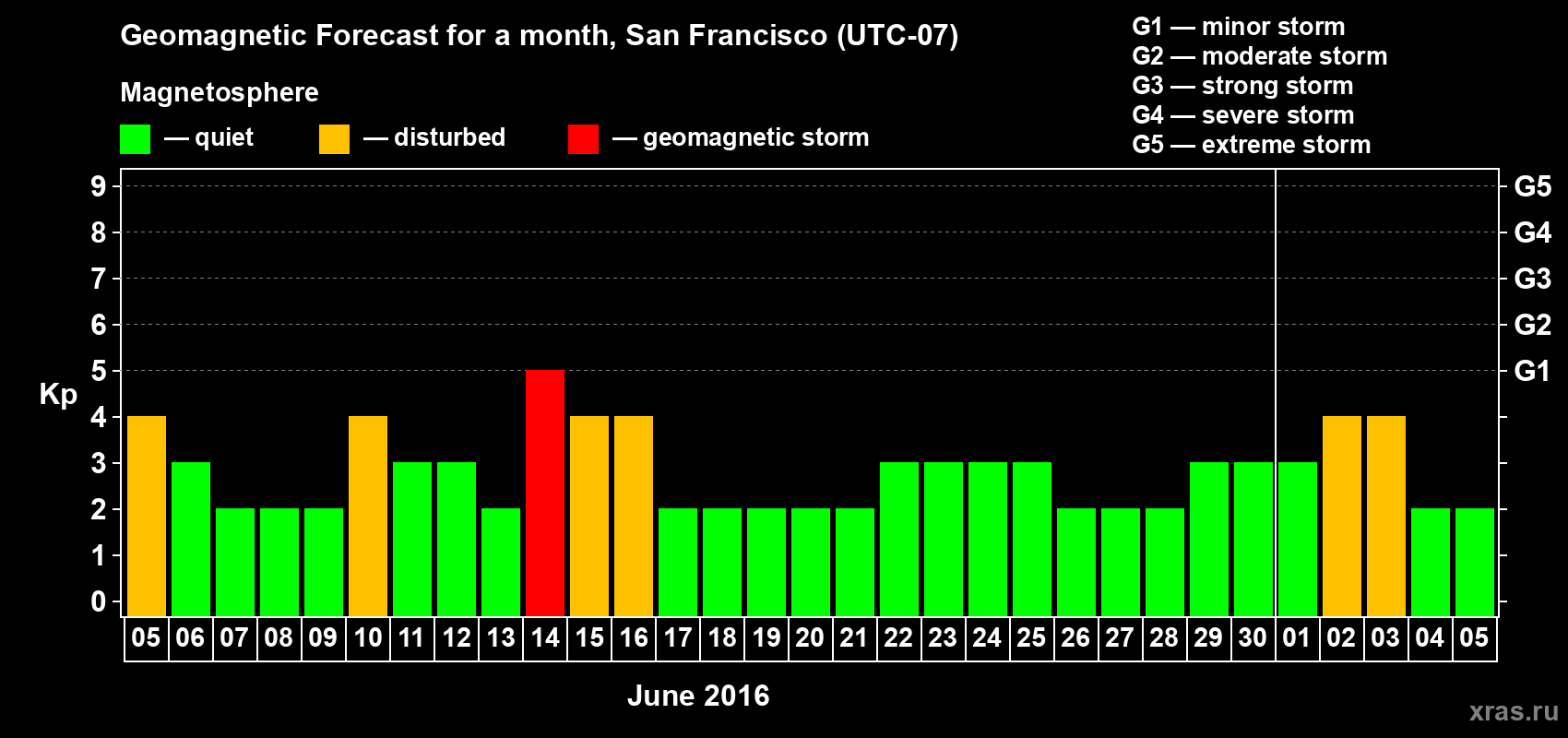 Forecast of the daily maximal value of geomagnetic index Kp for <b>1 month</b> (31 days) <b>from Jun 05, 2016 to Jul 05, 2016</b>