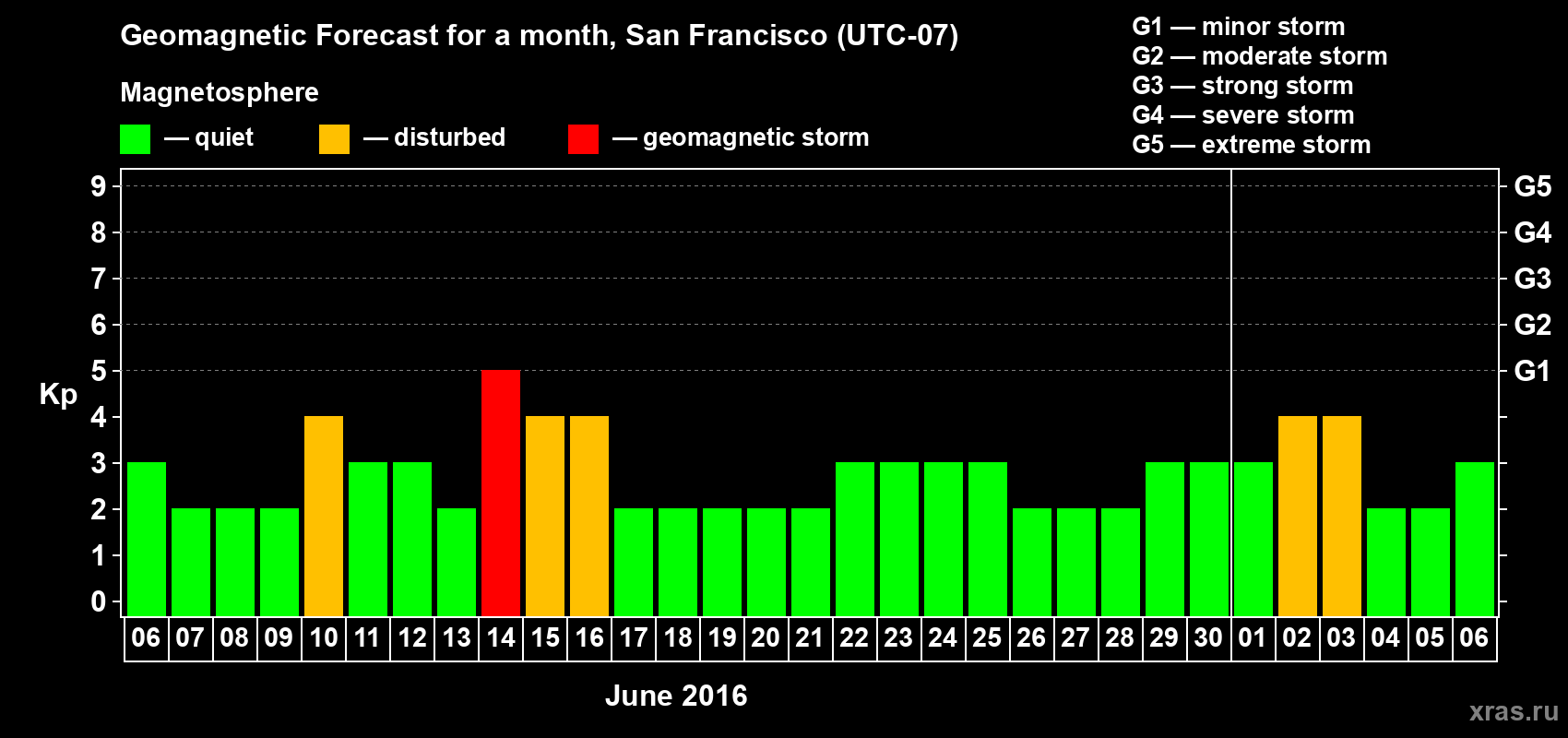 Forecast of the daily maximal value of geomagnetic index Kp for <b>1 month</b> (31 days) <b>from Jun 06, 2016 to Jul 06, 2016</b>