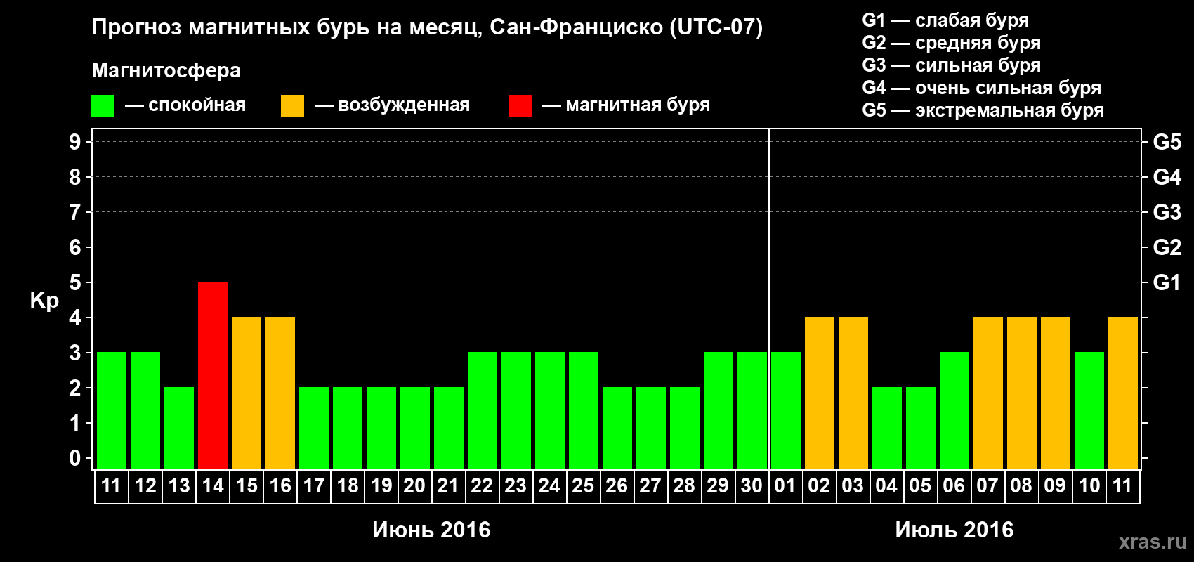 Прогноз максимального суточного геомагнитного индекса Kp на <b>1 месяц</b> (31 день) <b>с 11 июня по 11 июля 2016 г</b>