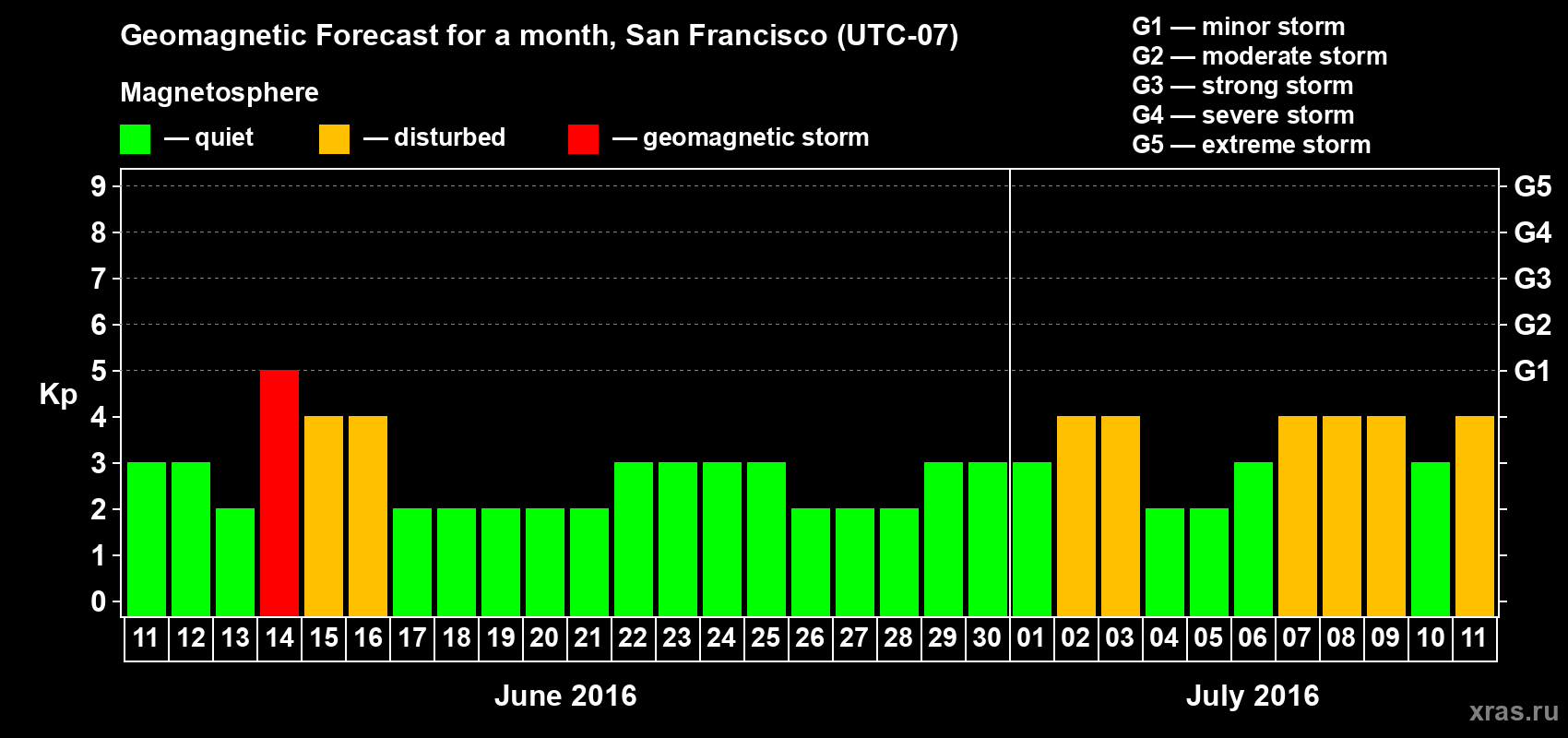 Forecast of the daily maximal value of geomagnetic index Kp for <b>1 month</b> (31 days) <b>from Jun 11, 2016 to Jul 11, 2016</b>