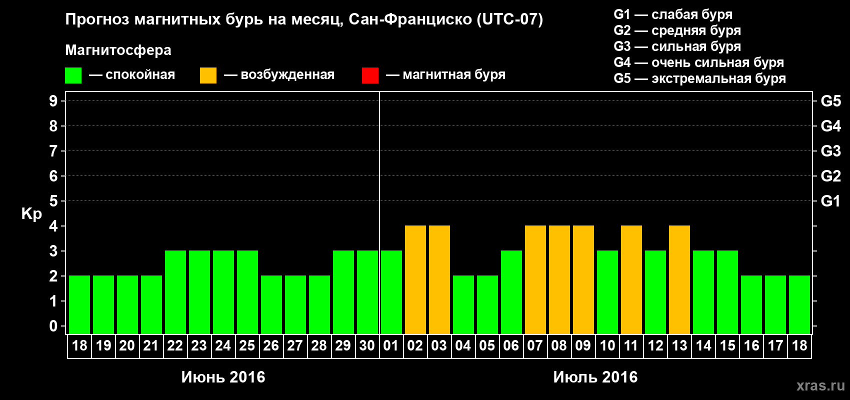 Прогноз максимального суточного геомагнитного индекса Kp на <b>1 месяц</b> (31 день) <b>с 18 июня по 18 июля 2016 г</b>