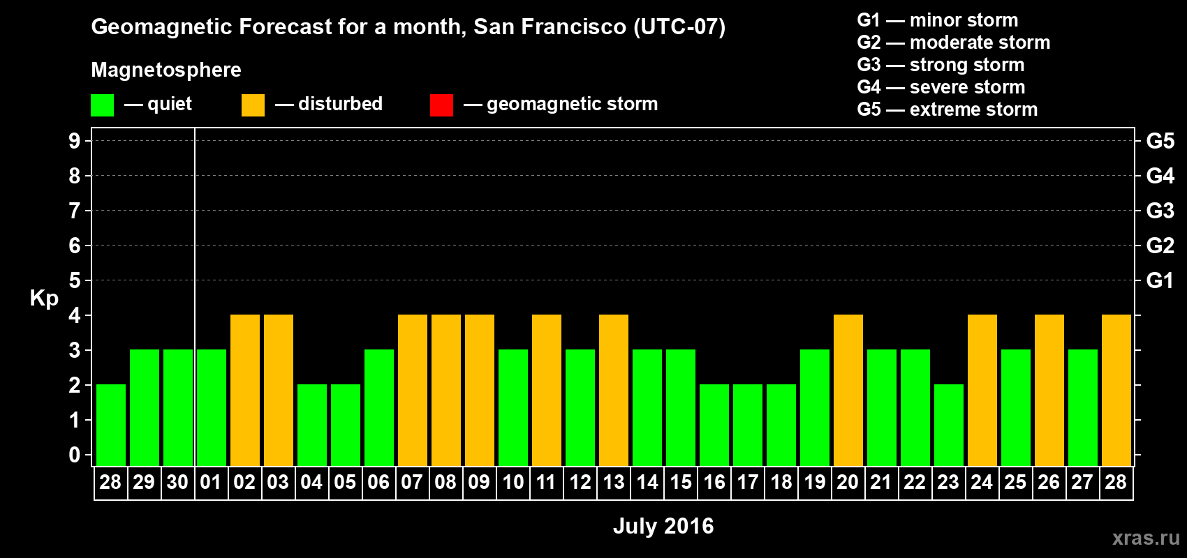 Forecast of the daily maximal value of geomagnetic index Kp for <b>1 month</b> (31 days) <b>from Jun 28, 2016 to Jul 28, 2016</b>