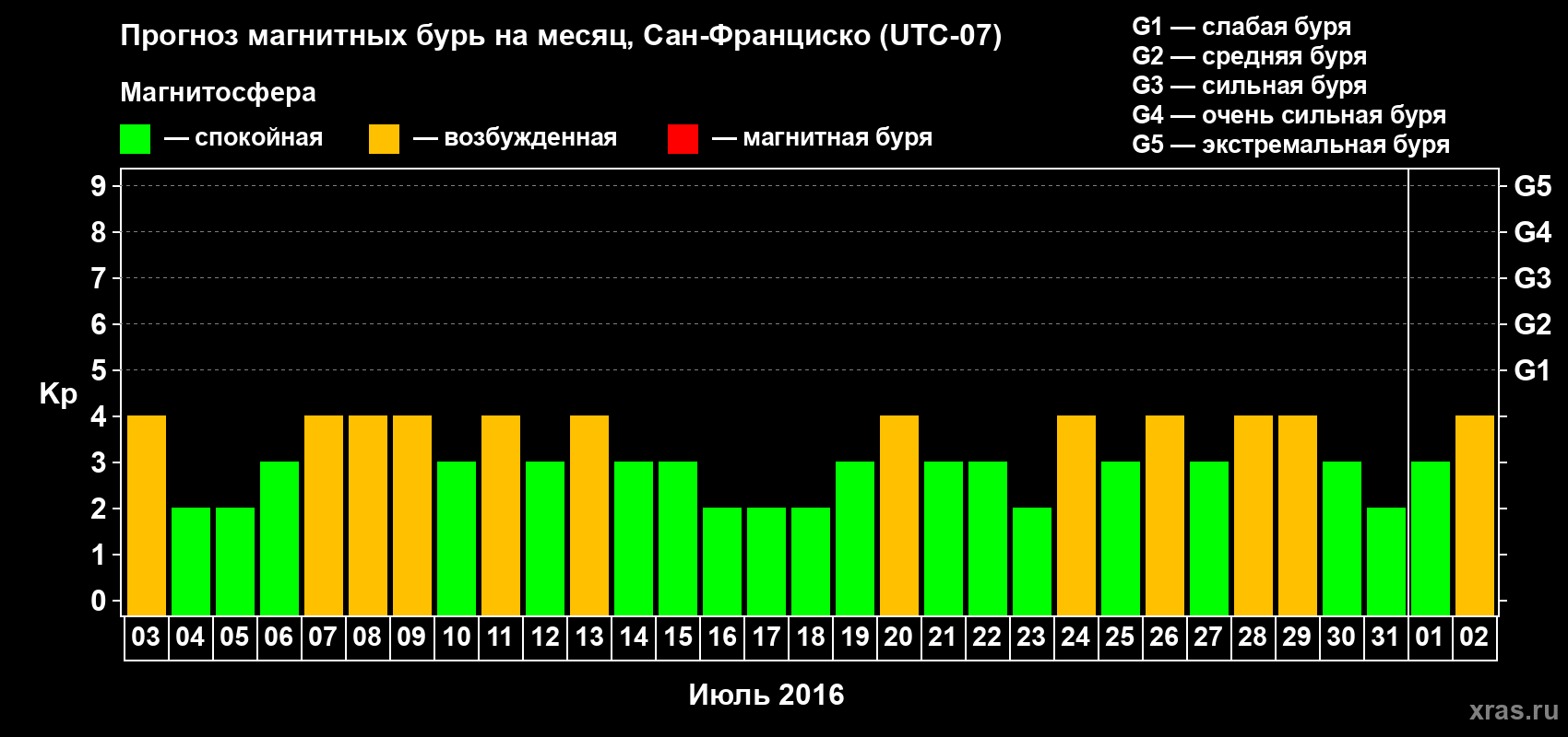 Прогноз максимального суточного геомагнитного индекса Kp на <b>1 месяц</b> (31 день) <b>с 03 июля по 02 августа 2016 г</b>