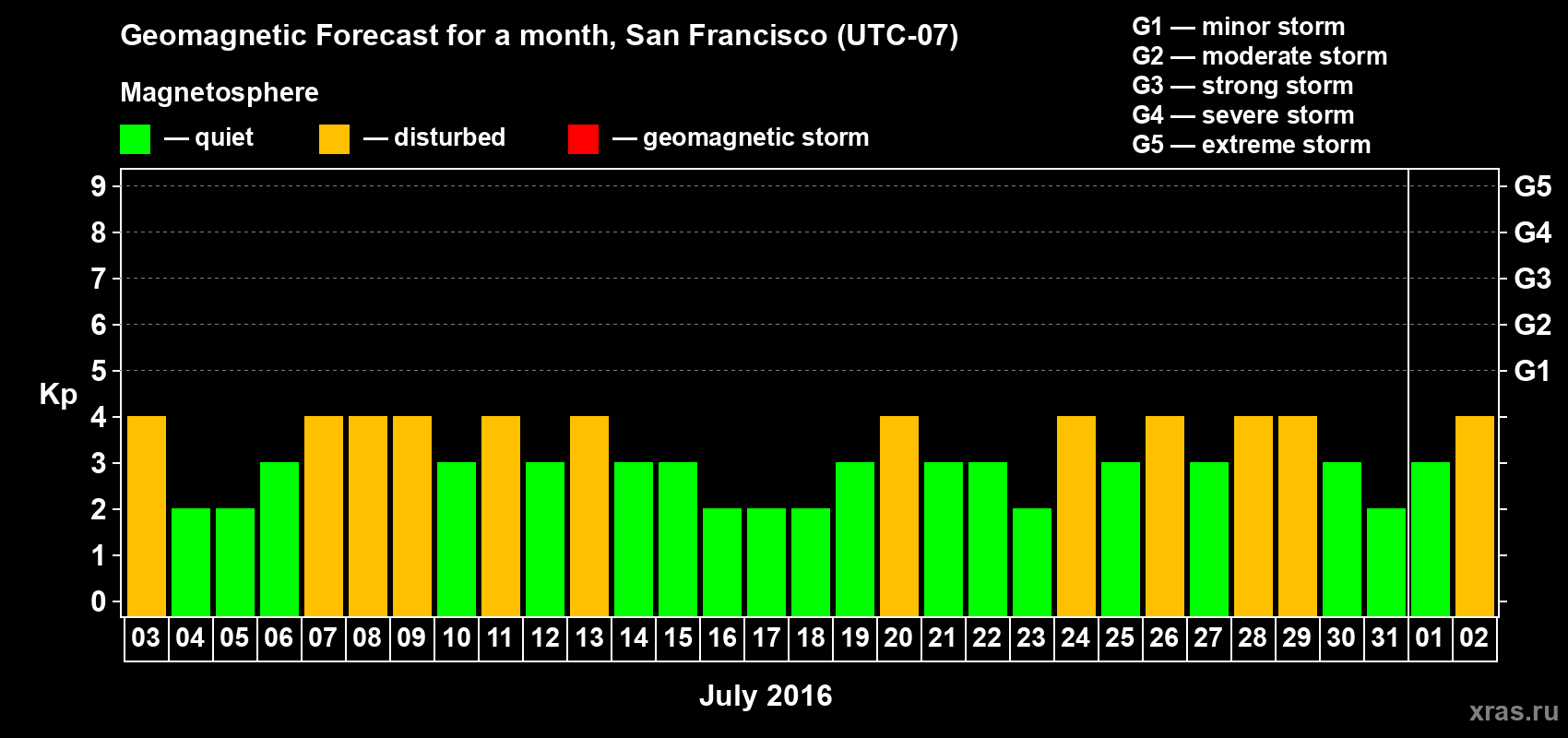 Forecast of the daily maximal value of geomagnetic index Kp for <b>1 month</b> (31 days) <b>from Jul 03, 2016 to Aug 02, 2016</b>