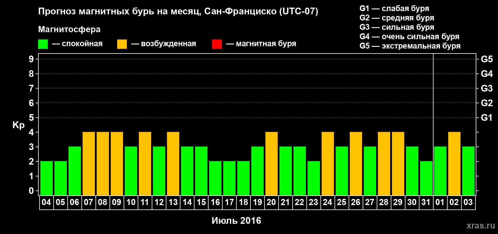 Прогноз максимального суточного геомагнитного индекса Kp на <b>1 месяц</b> (31 день) <b>с 04 июля по 03 августа 2016 г</b>