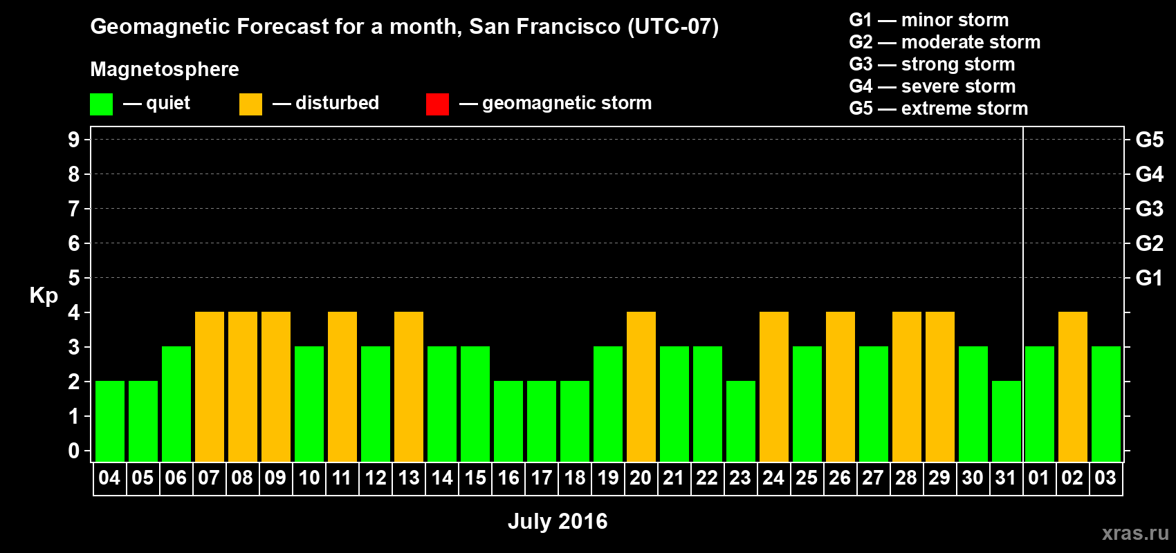 Forecast of the daily maximal value of geomagnetic index Kp for <b>1 month</b> (31 days) <b>from Jul 04, 2016 to Aug 03, 2016</b>