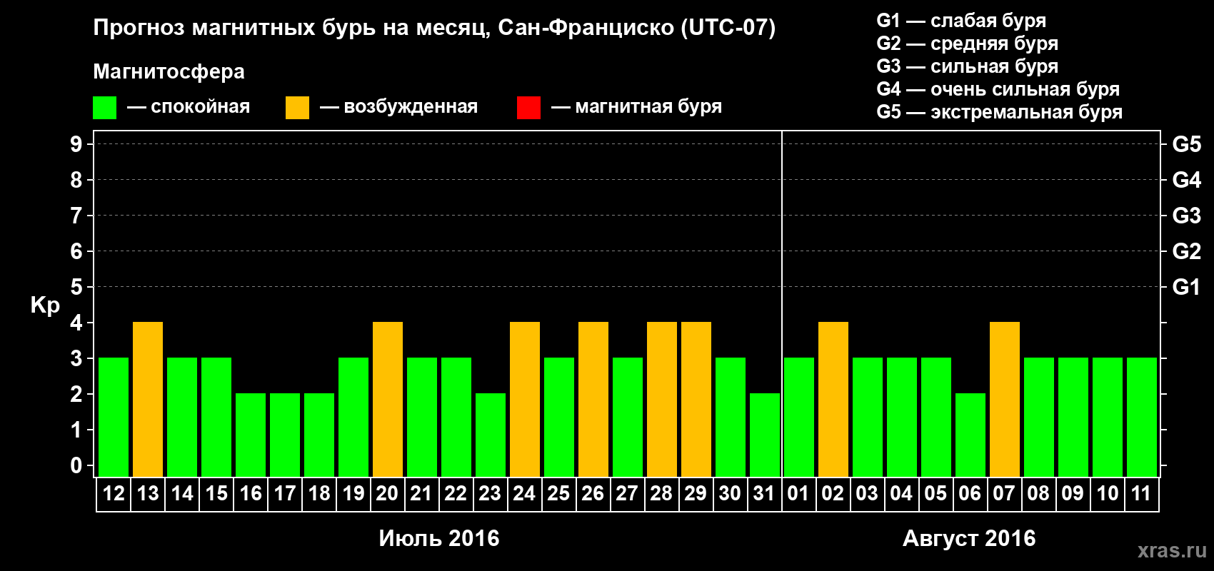 Прогноз максимального суточного геомагнитного индекса Kp на <b>1 месяц</b> (31 день) <b>с 12 июля по 11 августа 2016 г</b>