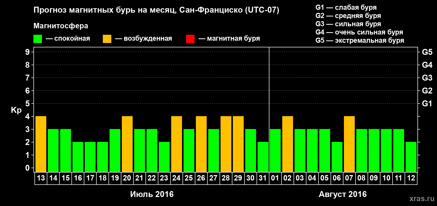 Прогноз максимального суточного геомагнитного индекса Kp на <b>1 месяц</b> (31 день) <b>с 13 июля по 12 августа 2016 г</b>