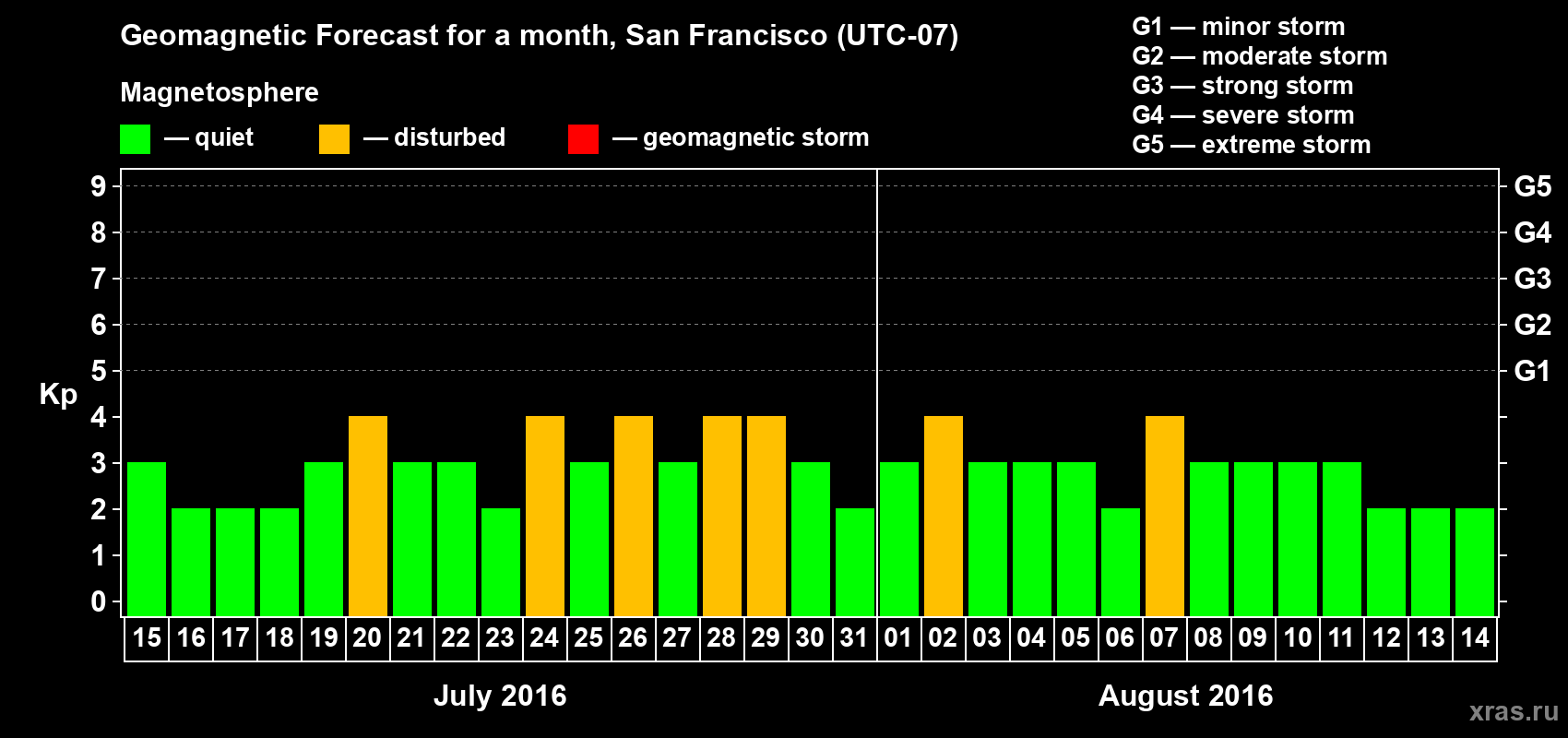 Forecast of the daily maximal value of geomagnetic index Kp for <b>1 month</b> (31 days) <b>from Jul 15, 2016 to Aug 14, 2016</b>